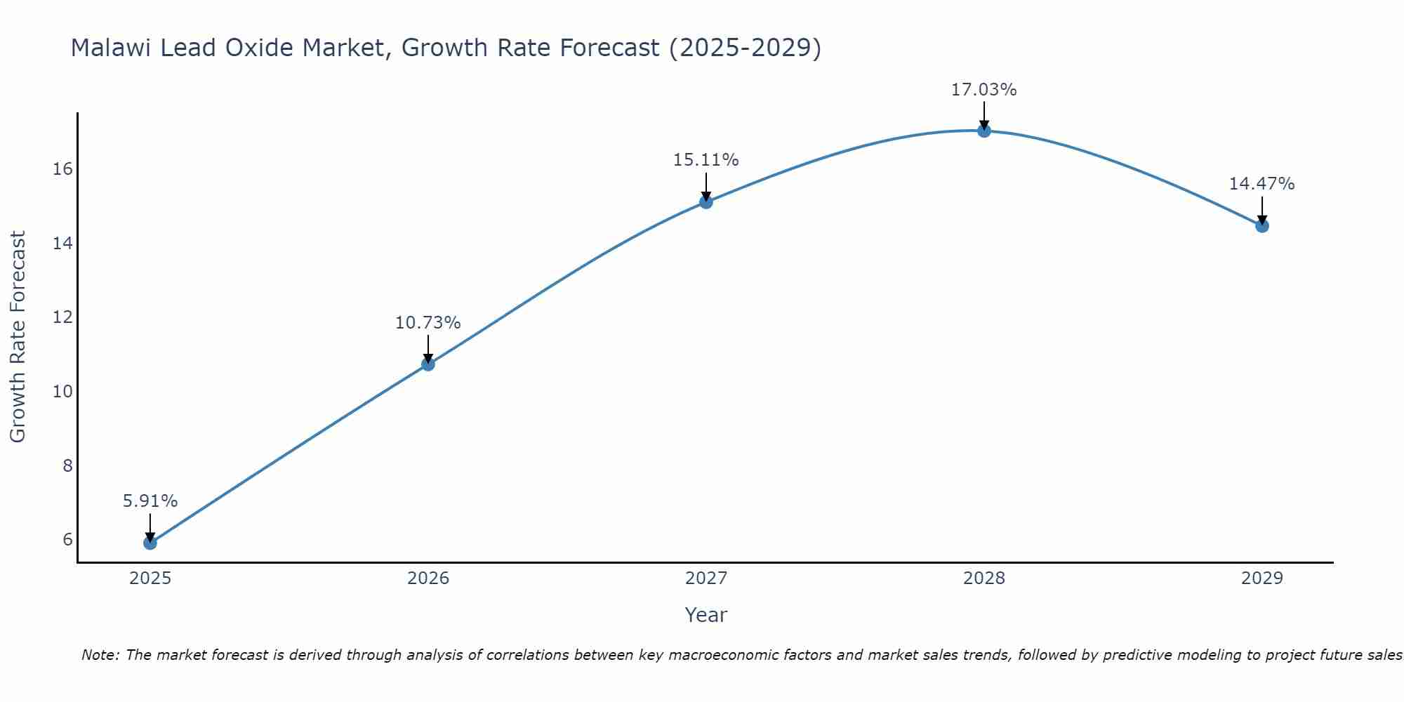 Malawi Lead Oxide Market Growth Rate