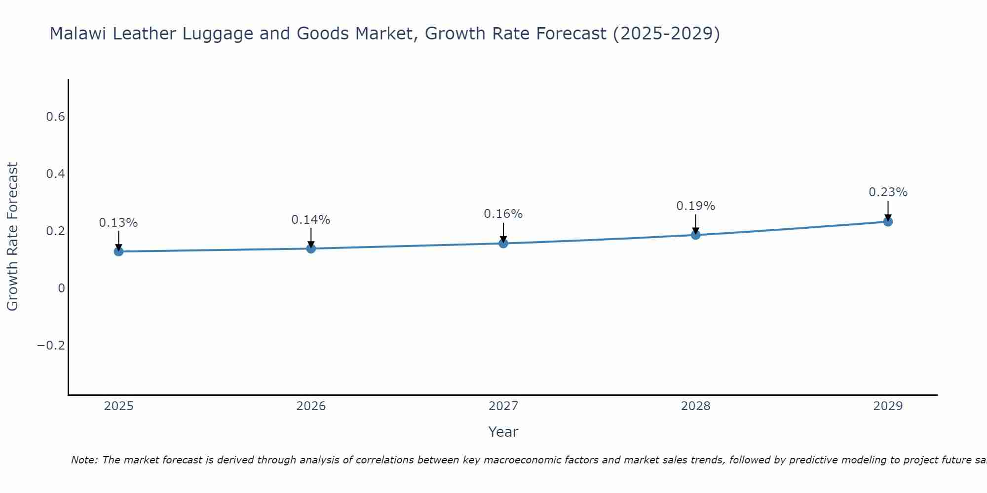 Malawi Leather Luggage and Goods Market Growth Rate