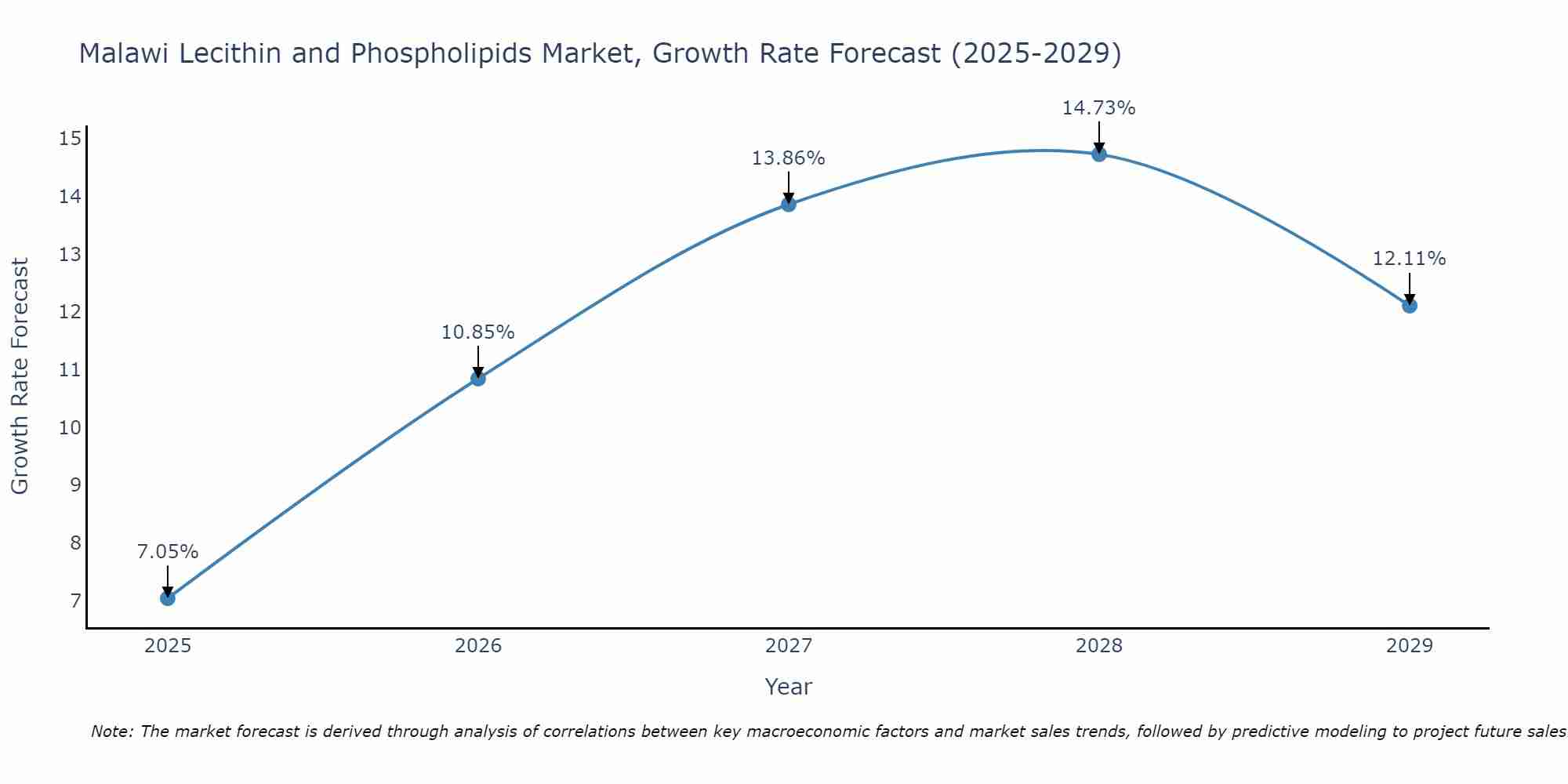 Malawi Lecithin and Phospholipids Market Growth Rate
