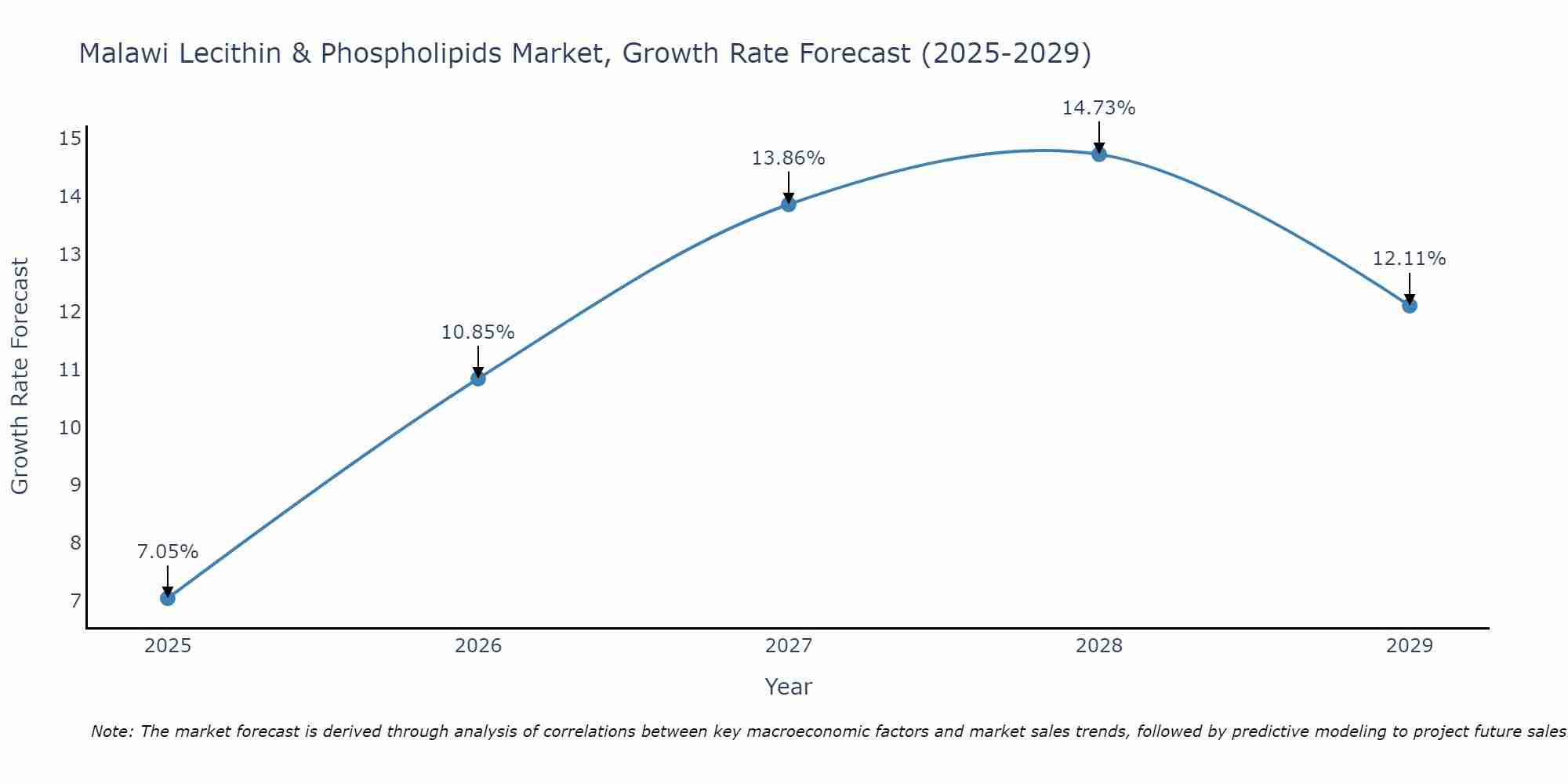 Malawi Lecithin & Phospholipids Market Growth Rate