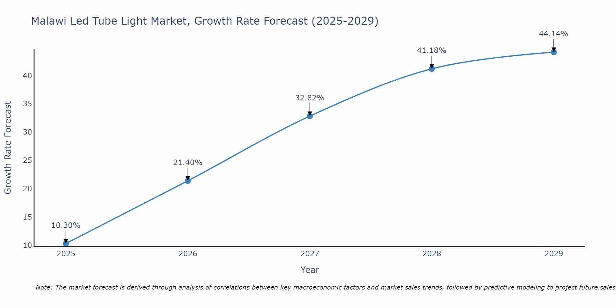 Malawi Led Tube Light Market Growth Rate