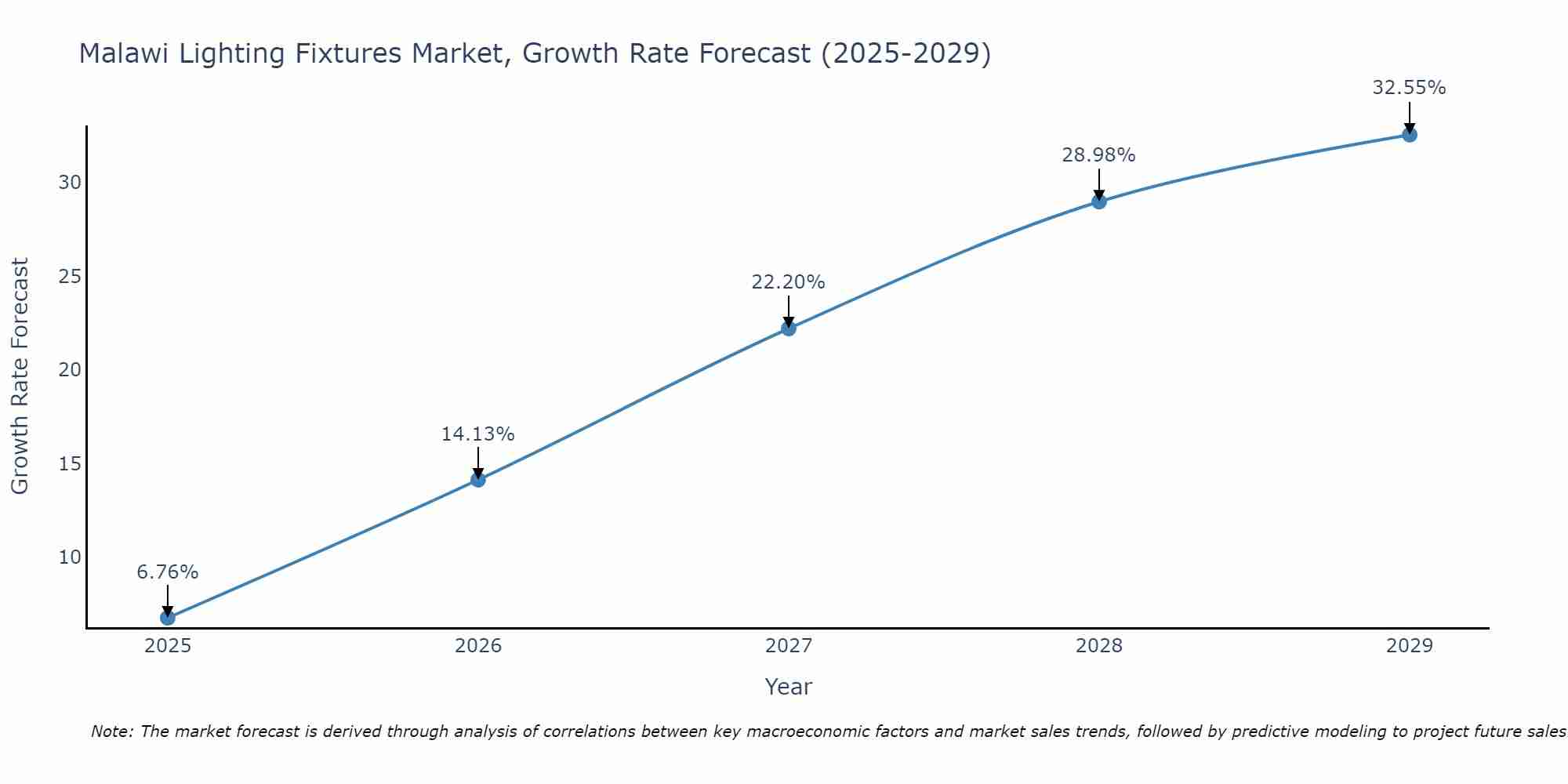 Malawi Lighting Fixtures Market Growth Rate