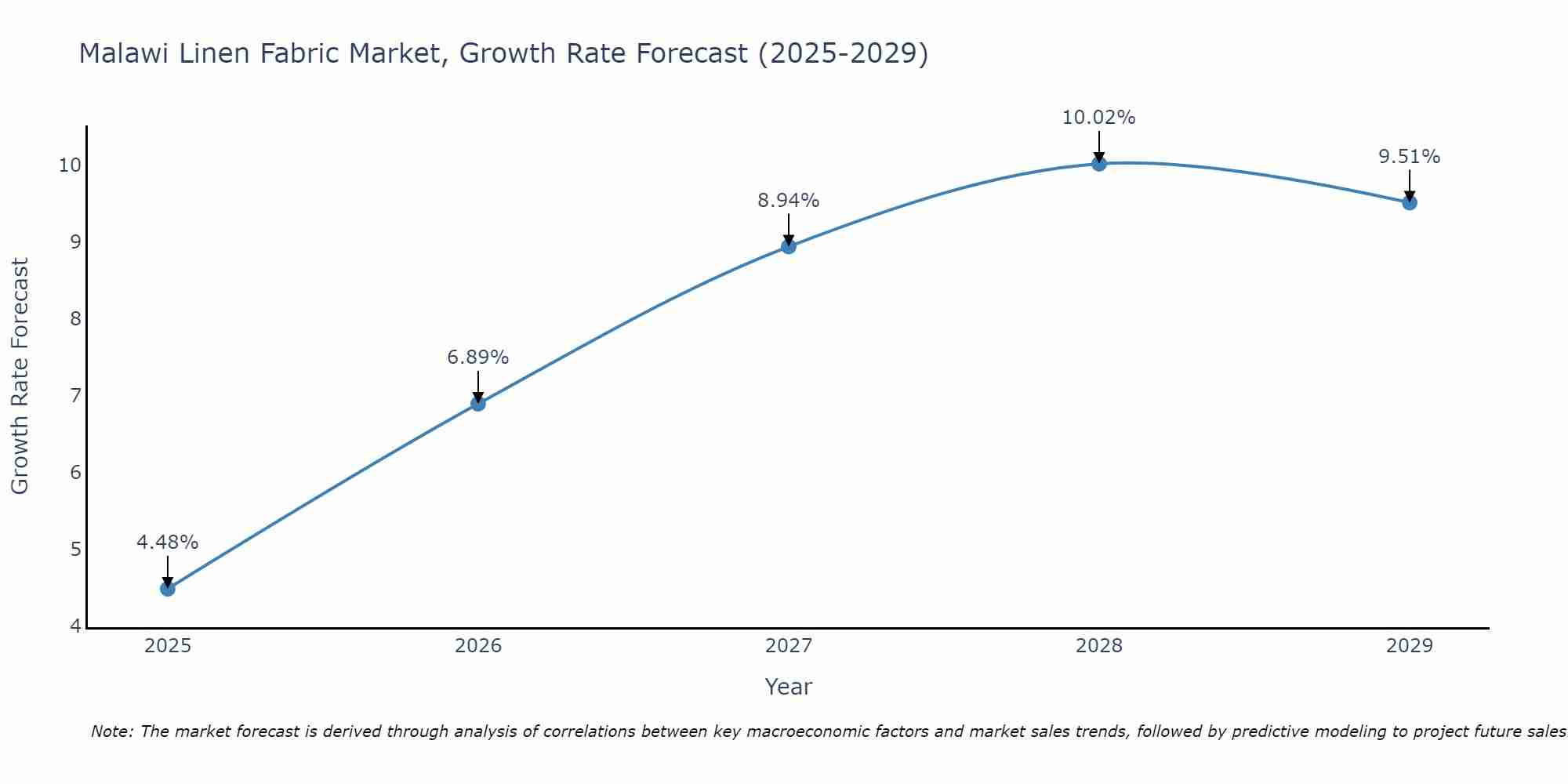 Malawi Linen Fabric Market Growth Rate