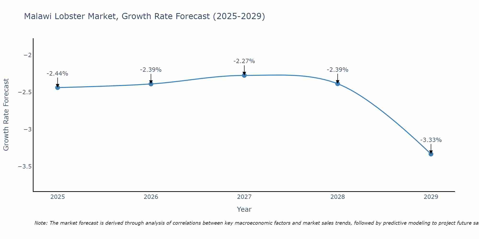 Malawi Lobster Market Growth Rate