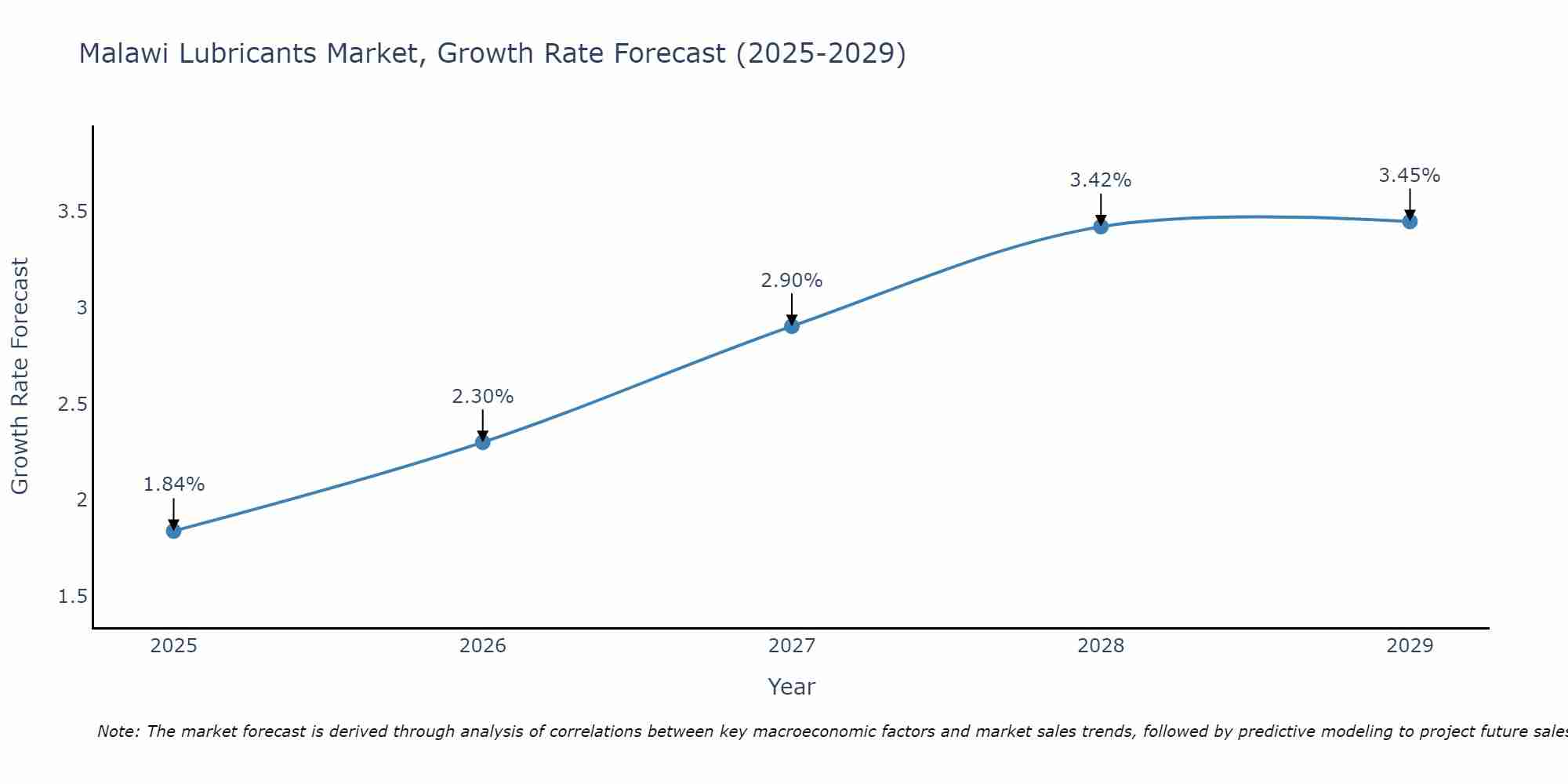 Malawi Lubricants Market Growth Rate