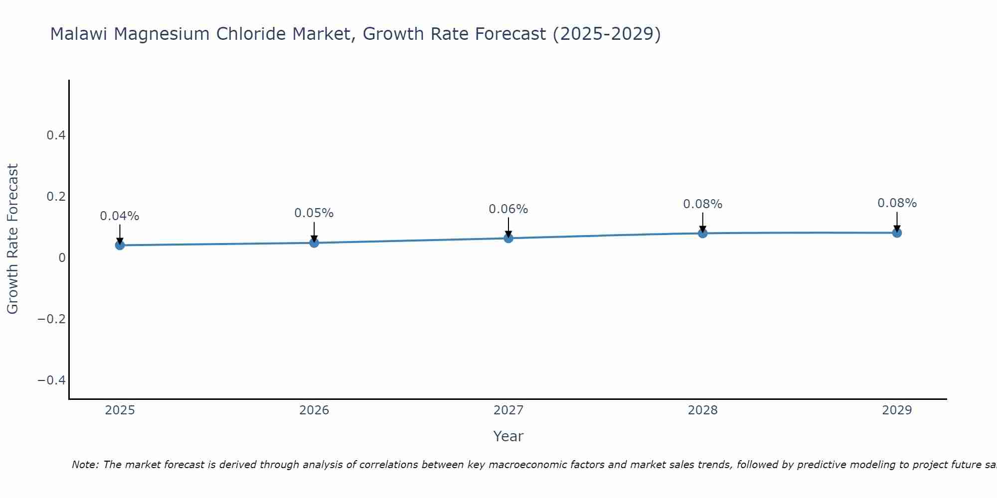 Malawi Magnesium Chloride Market Growth Rate