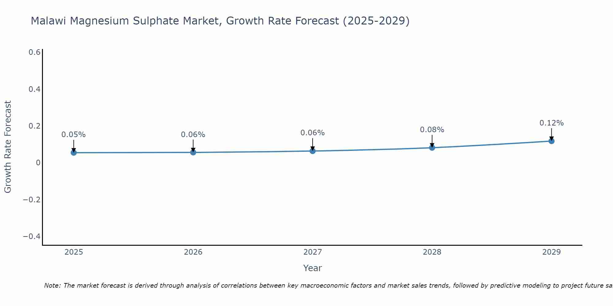 Malawi Magnesium Sulphate Market Growth Rate