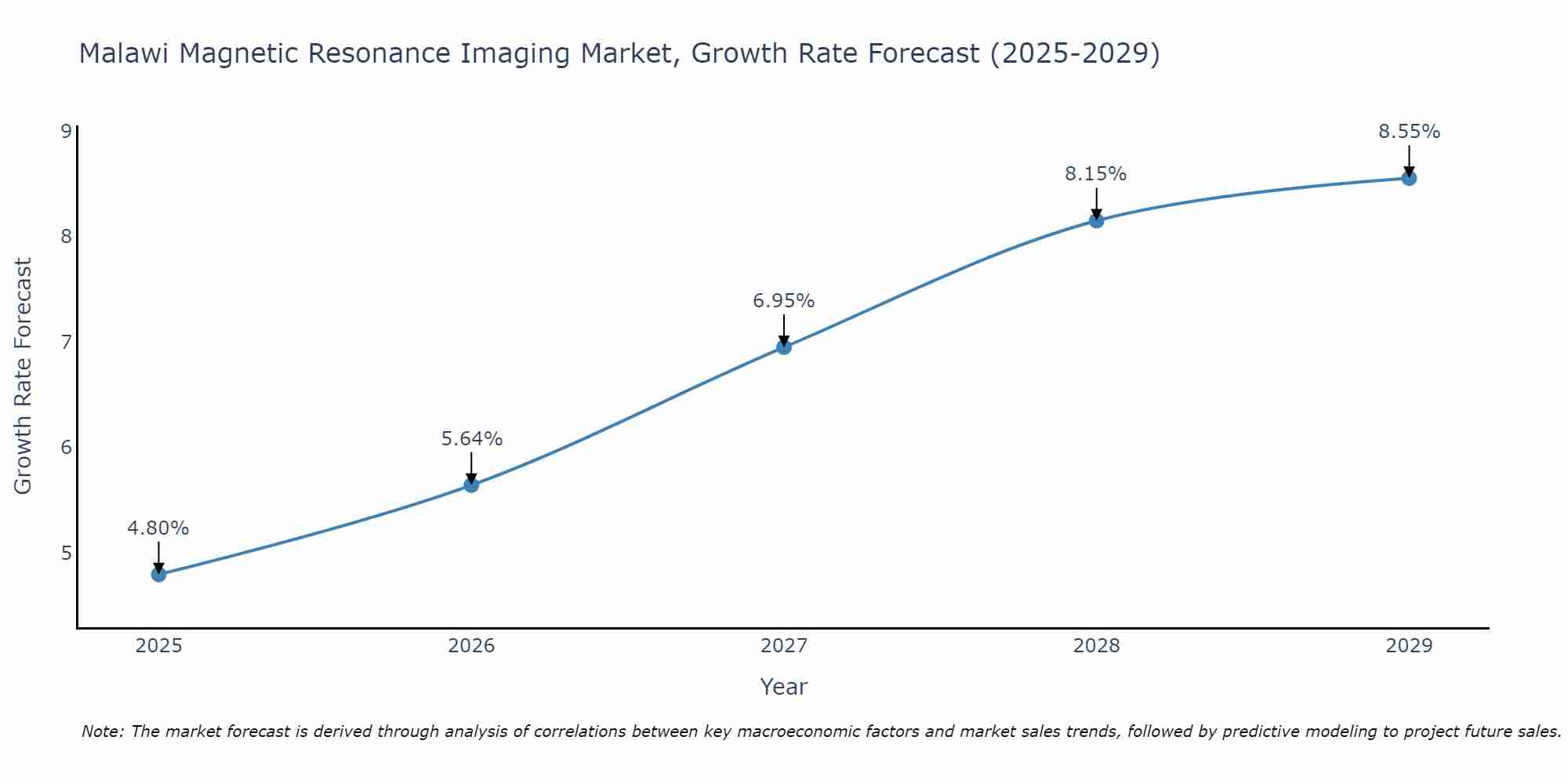 Malawi Magnetic Resonance Imaging Market Growth Rate