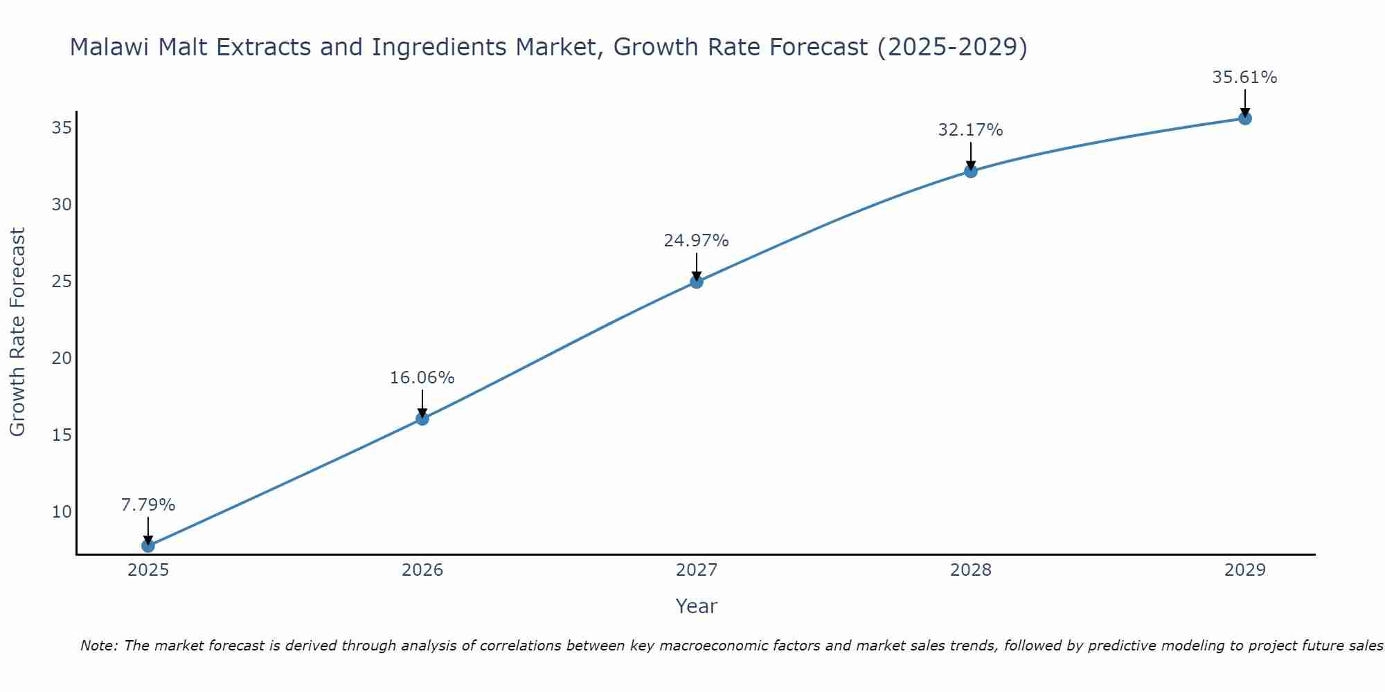 Malawi Malt Extracts and Ingredients Market Growth Rate