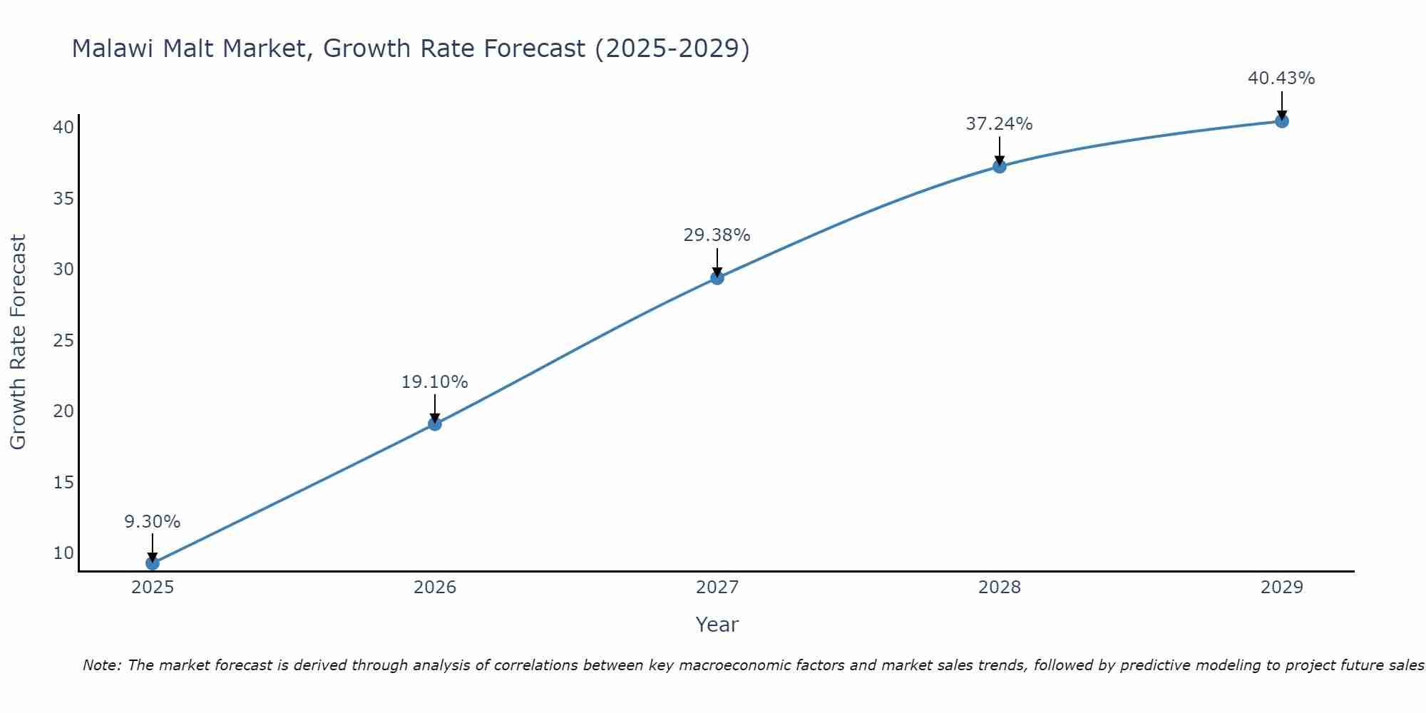 Malawi Malt Market Growth Rate