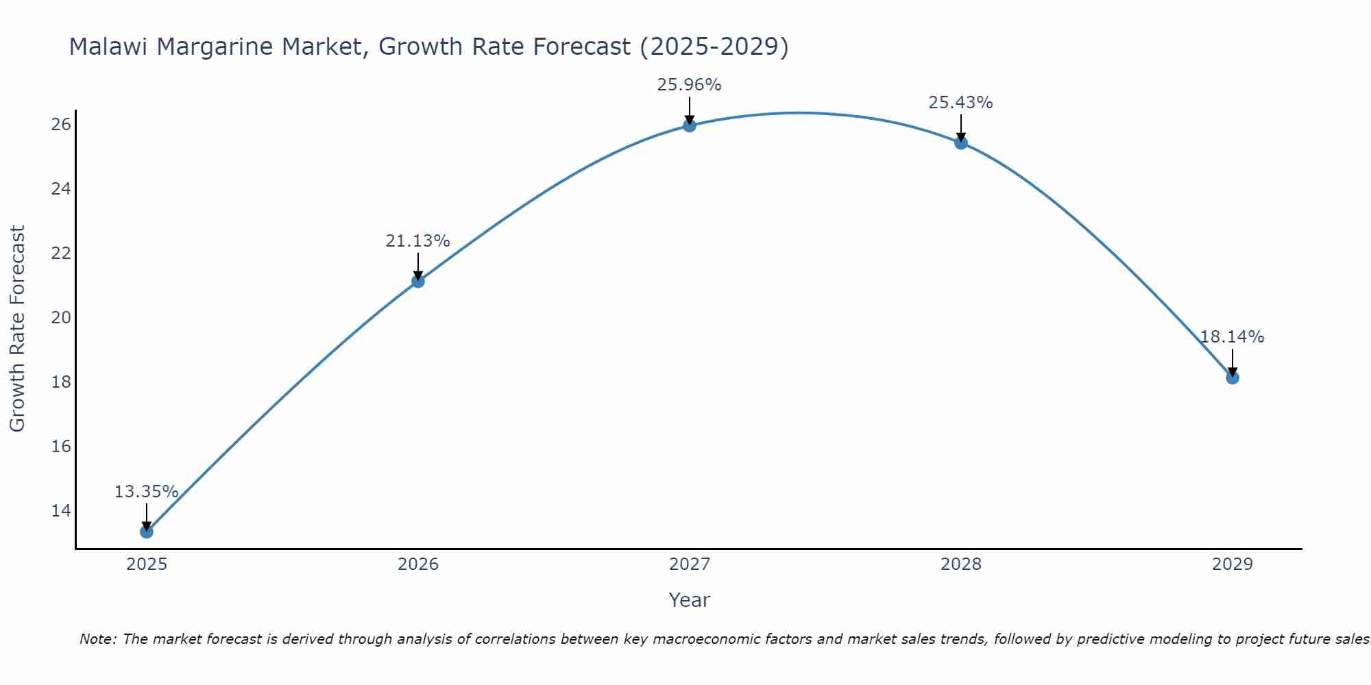 Malawi Margarine Market Growth Rate