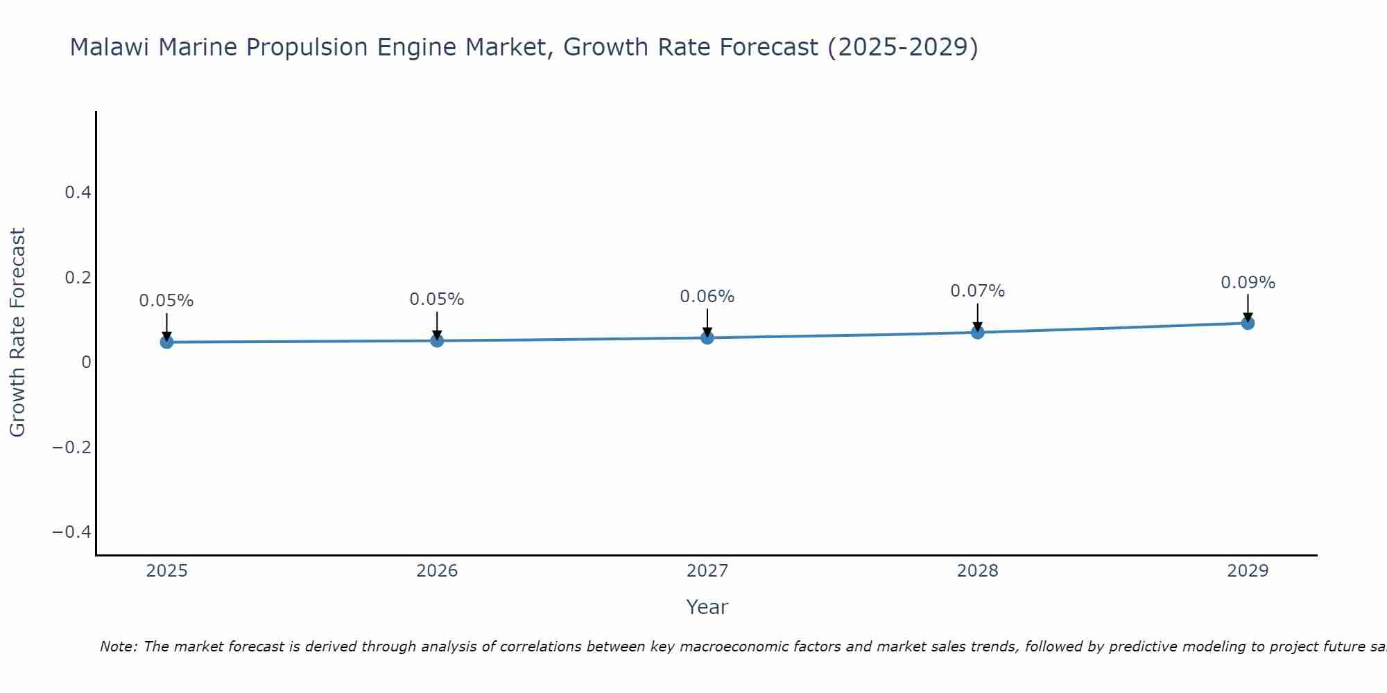 Malawi Marine Propulsion Engine Market Growth Rate