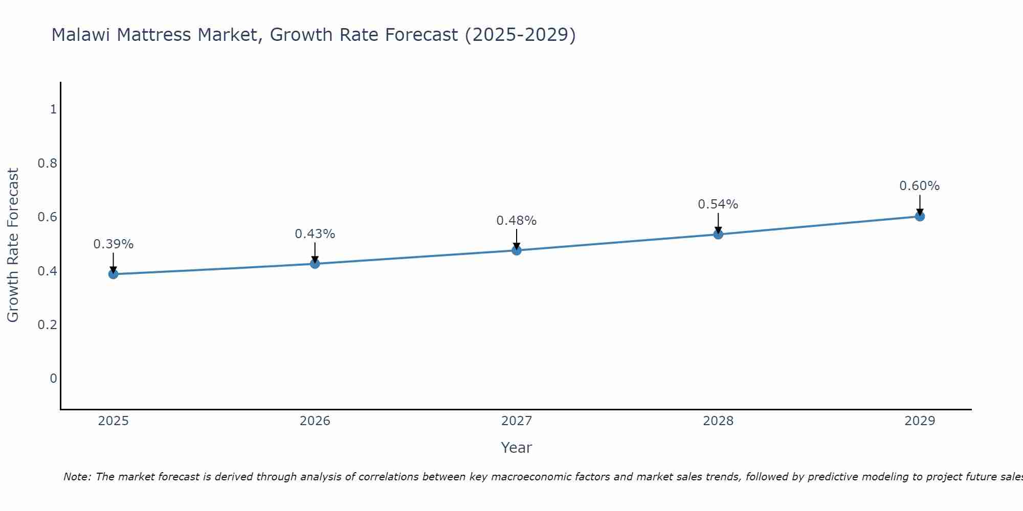 Malawi Mattress Market Growth Rate