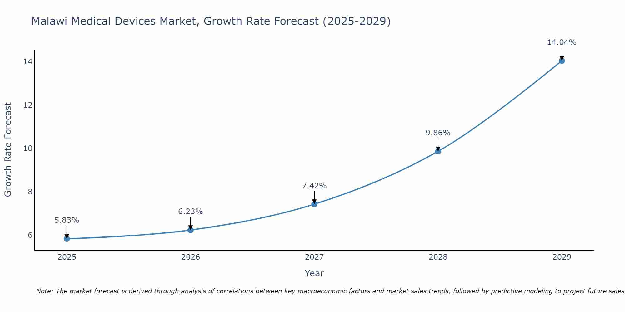 Malawi Medical Devices Market Size Growth Rate