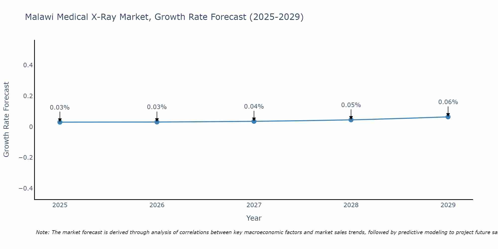 Malawi Medical X-Ray Market Size Growth Rate