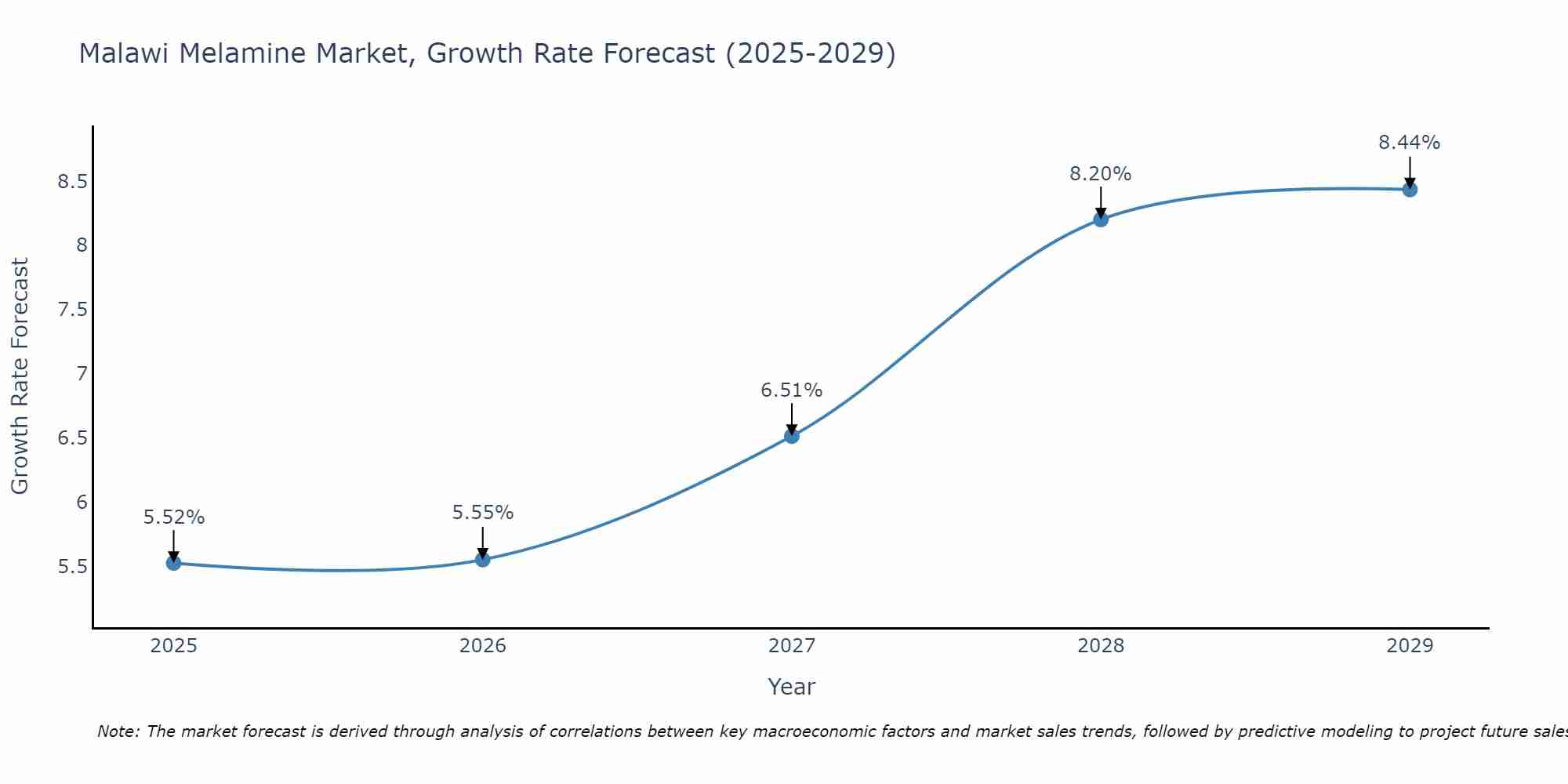 Malawi Melamine Market Growth Rate