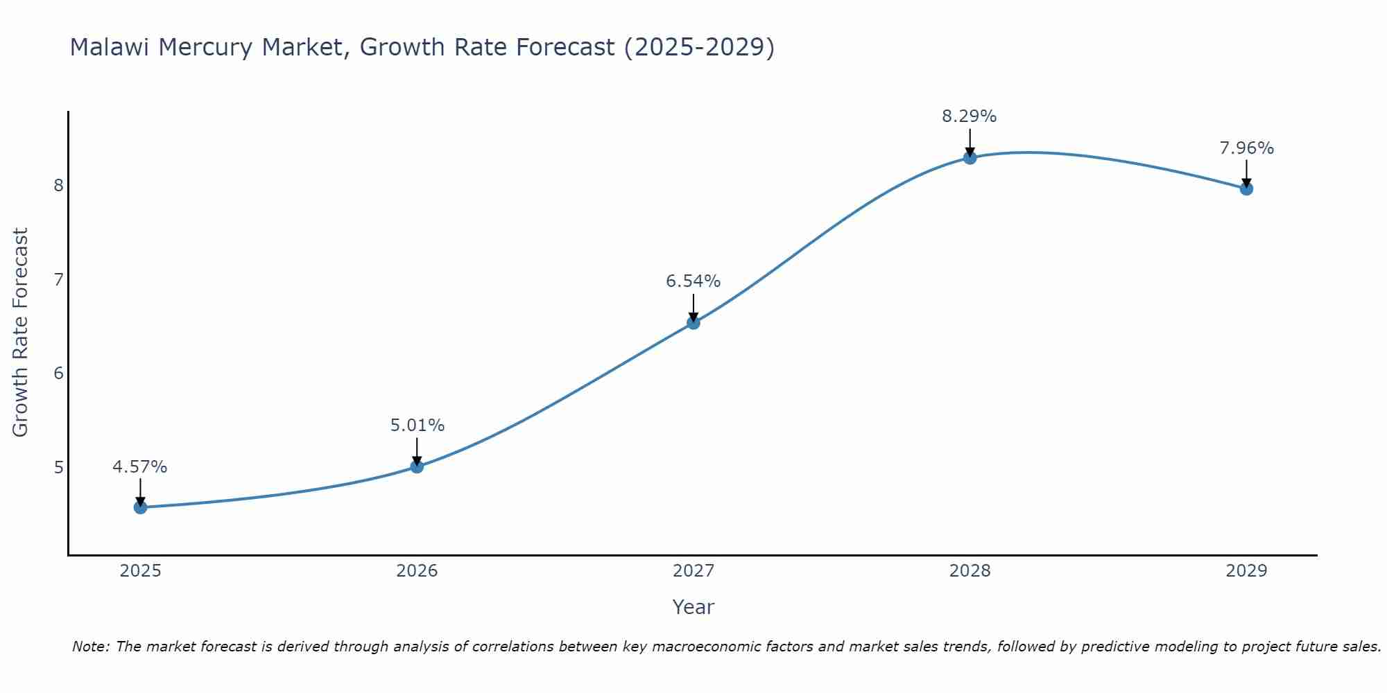 Malawi Mercury Market Growth Rate