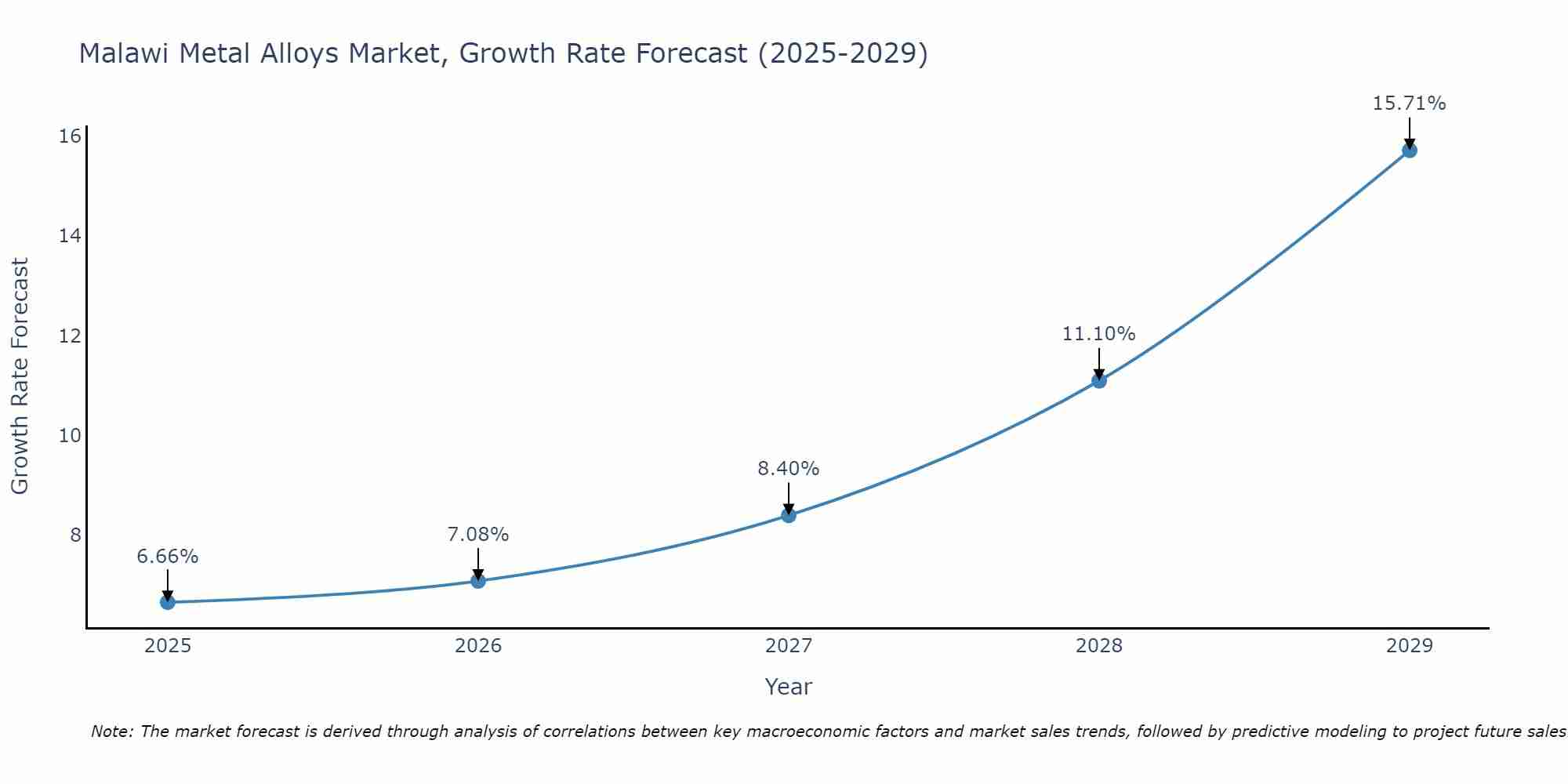 Malawi Metal Alloys Market Growth Rate