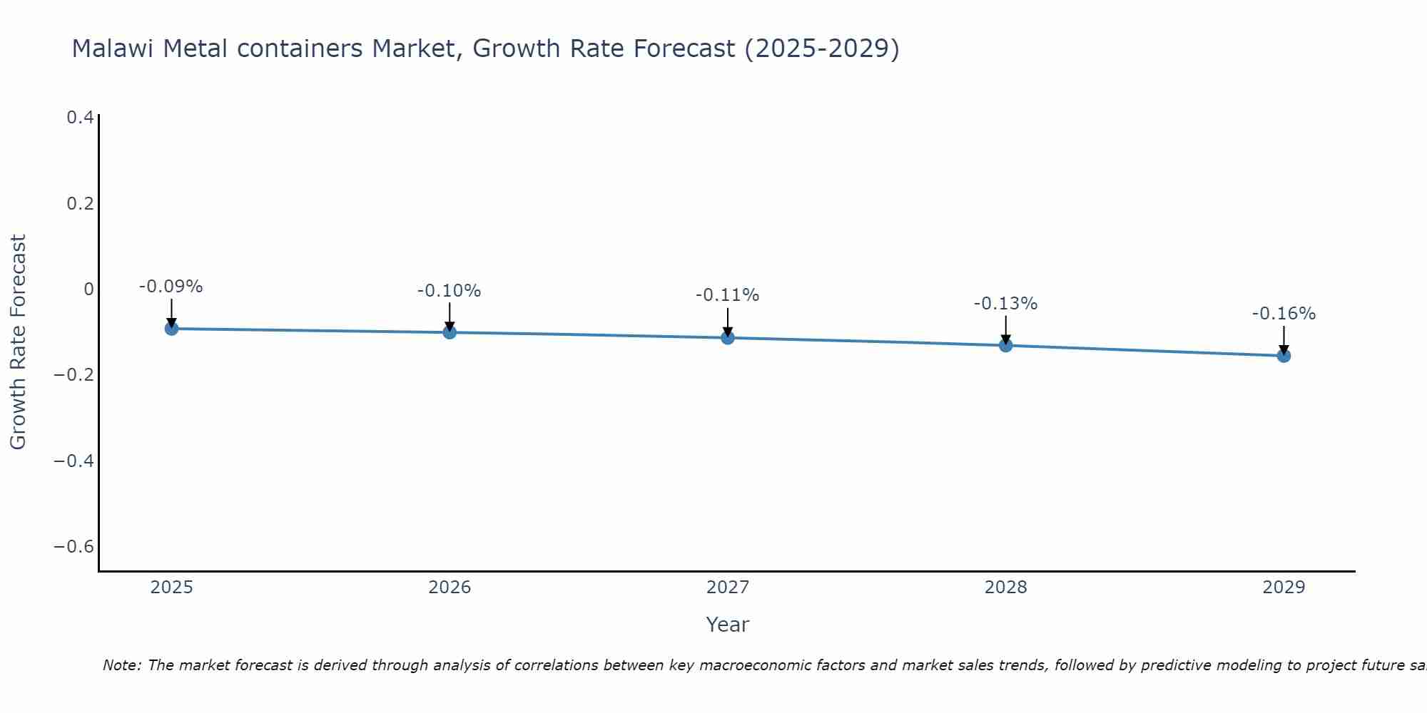 Malawi Metal containers Market Growth Rate
