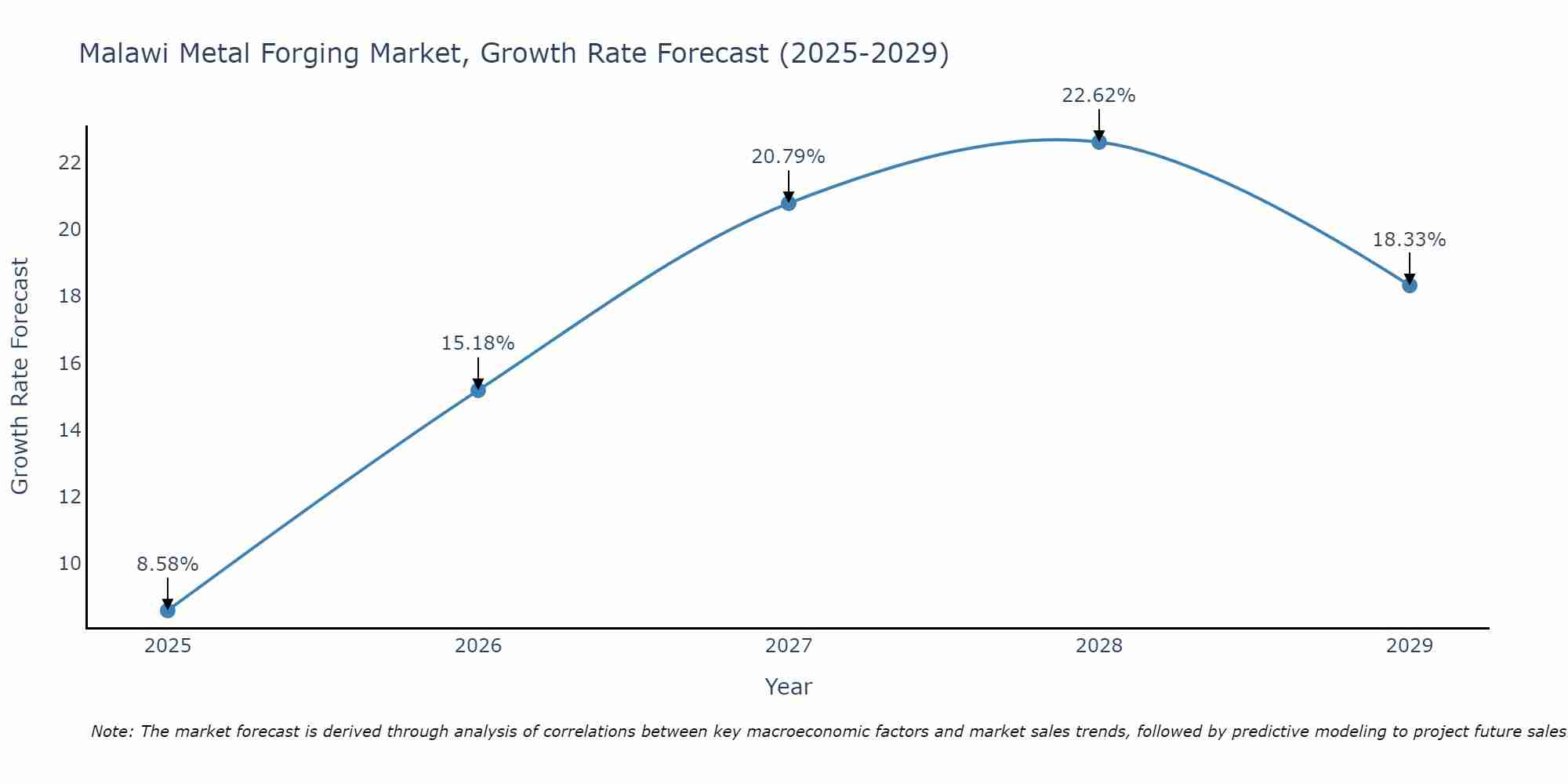 Malawi Metal Forging Market Growth Rate