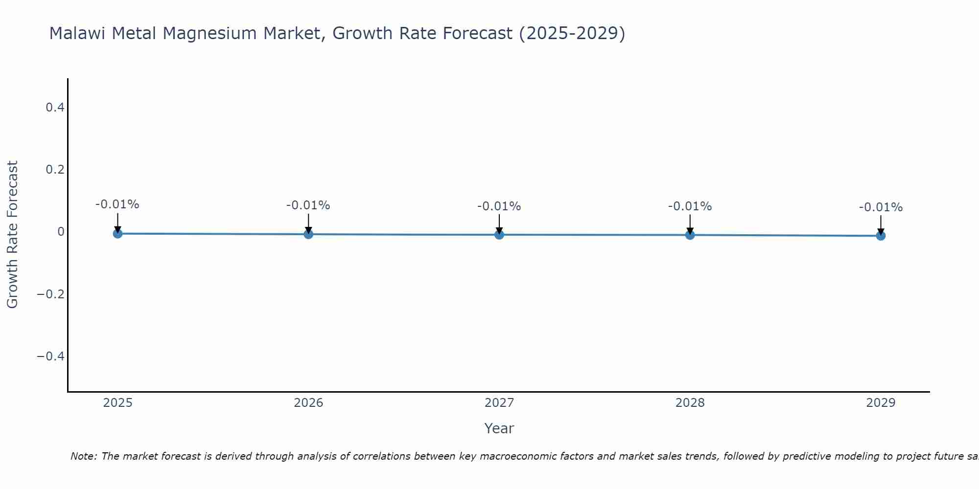 Malawi Metal Magnesium Market Growth Rate