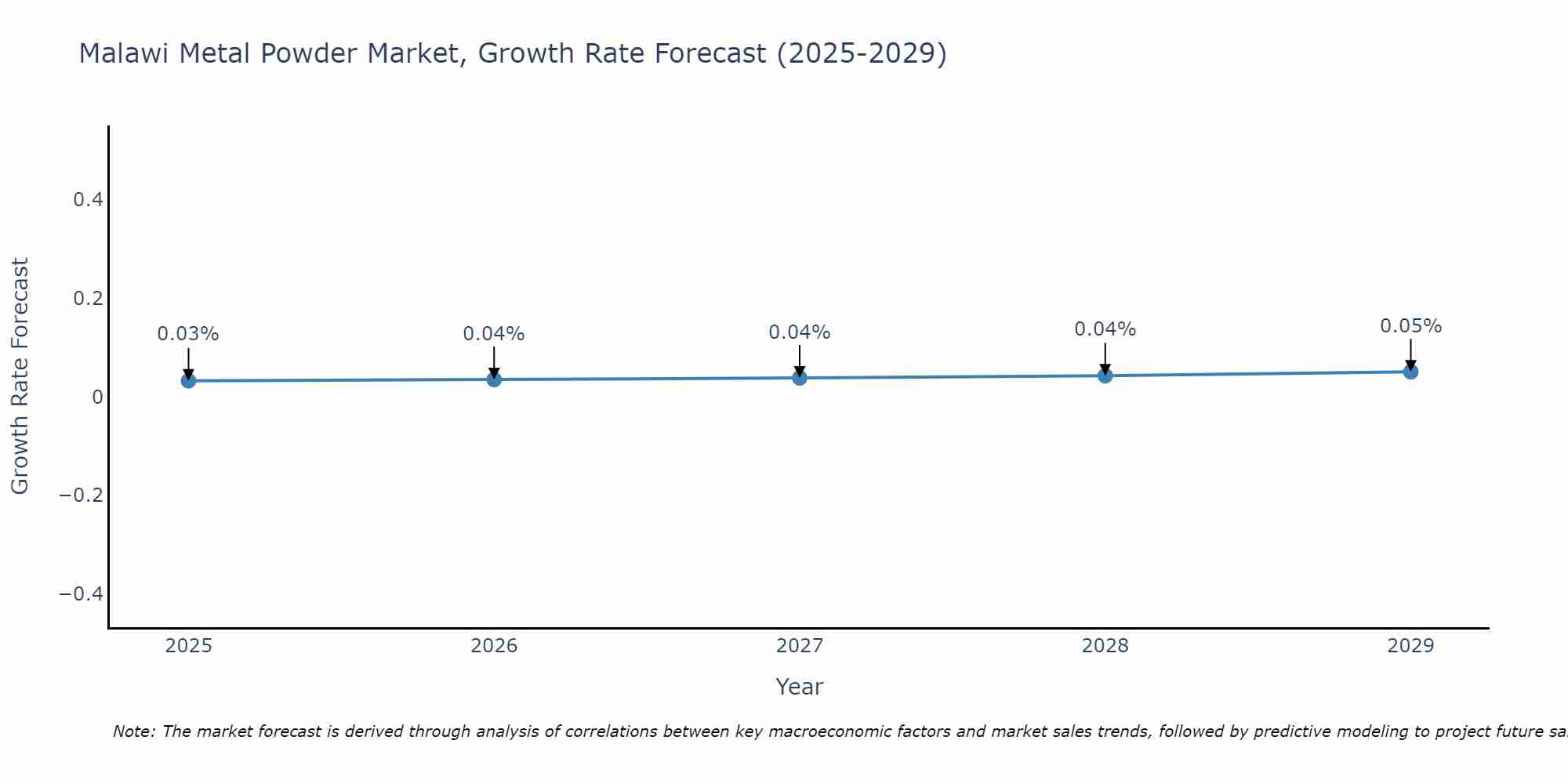 Malawi Metal Powder Market Size Growth Rate