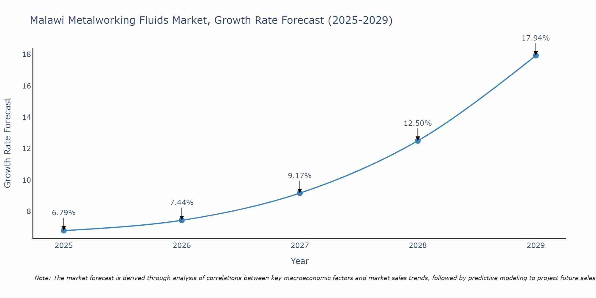Malawi Metalworking Fluids Market Growth Rate