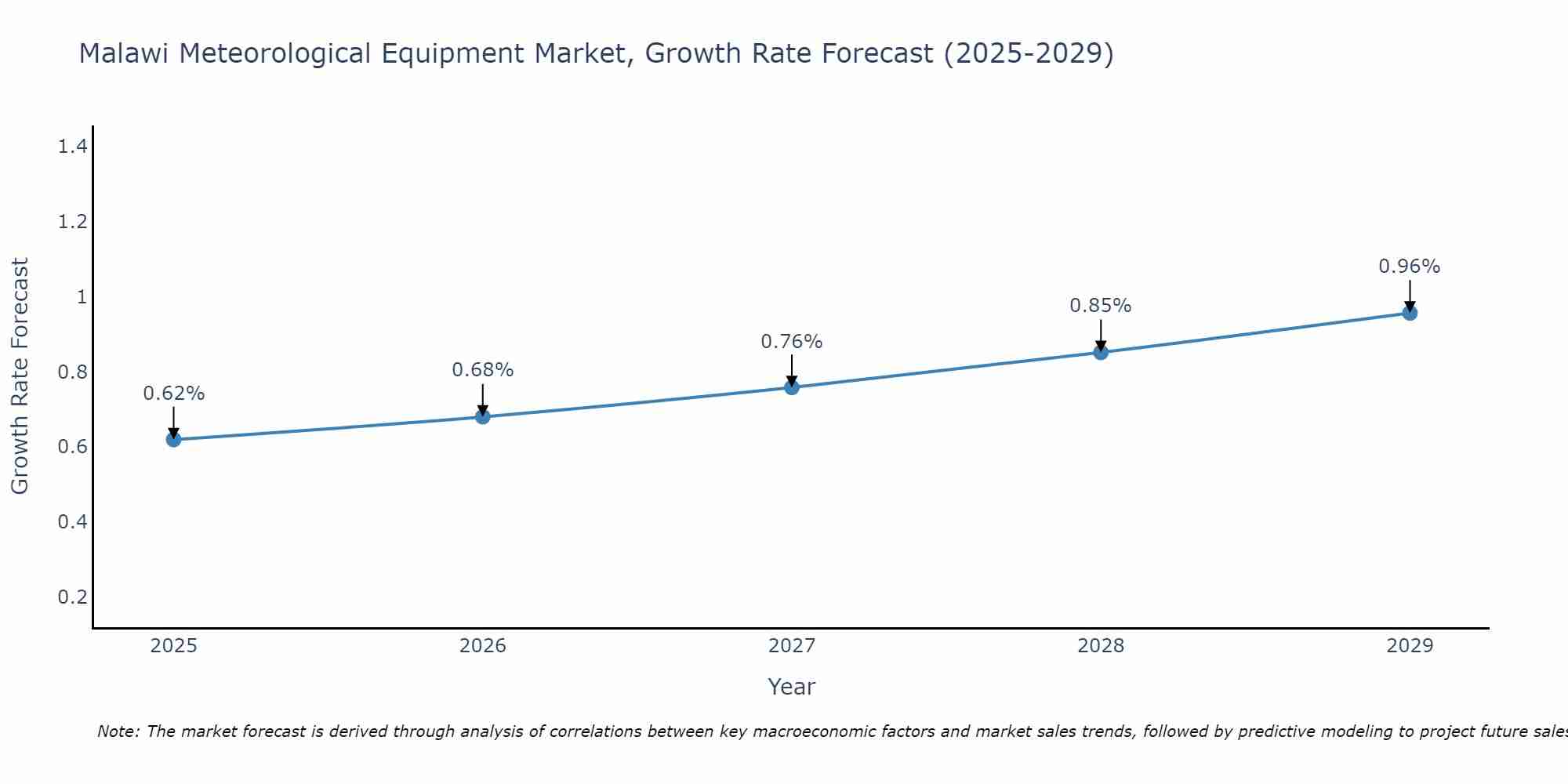 Malawi Meteorological Equipment Market Growth Rate