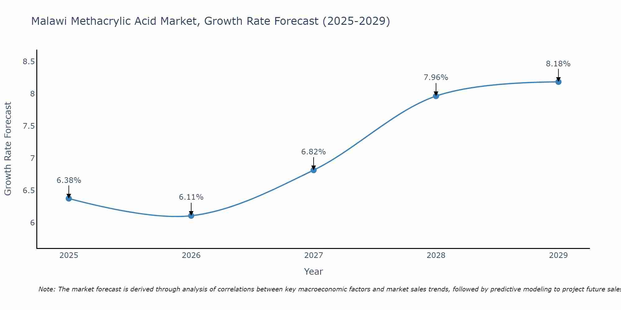 Malawi Methacrylic Acid Market Growth Rate