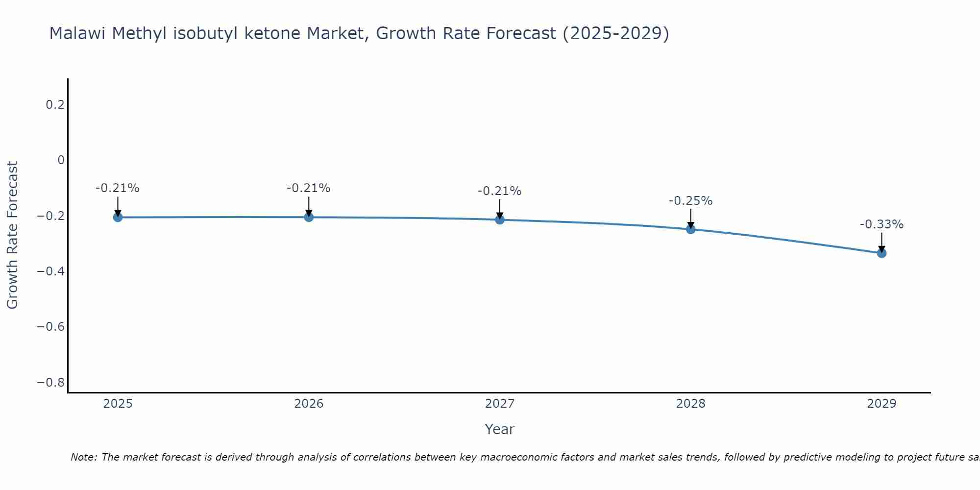 Malawi Methyl isobutyl ketone Market Growth Rate