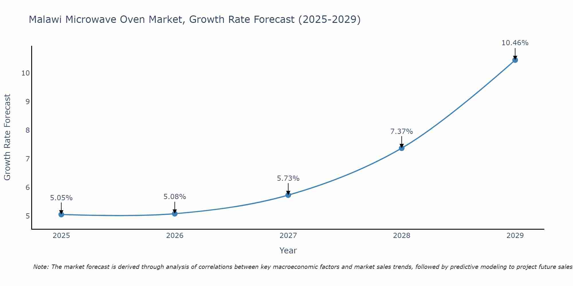 Malawi Microwave Oven Market Growth Rate