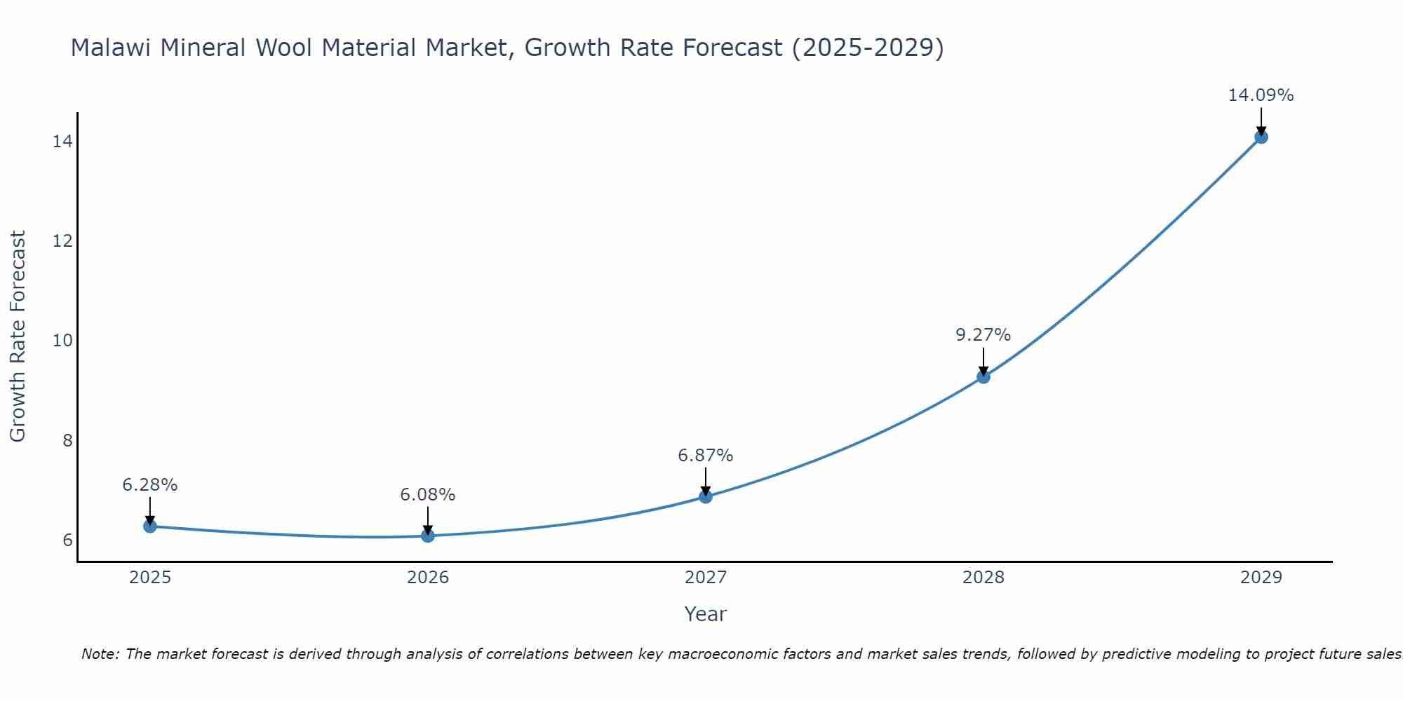 Malawi Mineral Wool Material Market Growth Rate