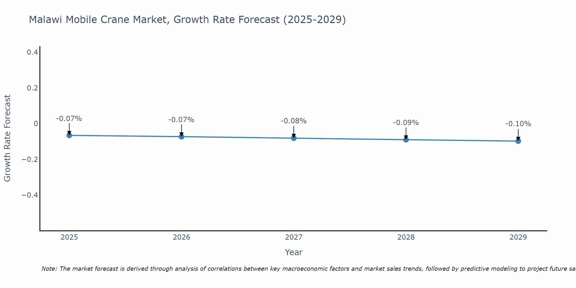 Malawi Mobile Crane Market Size Growth Rate
