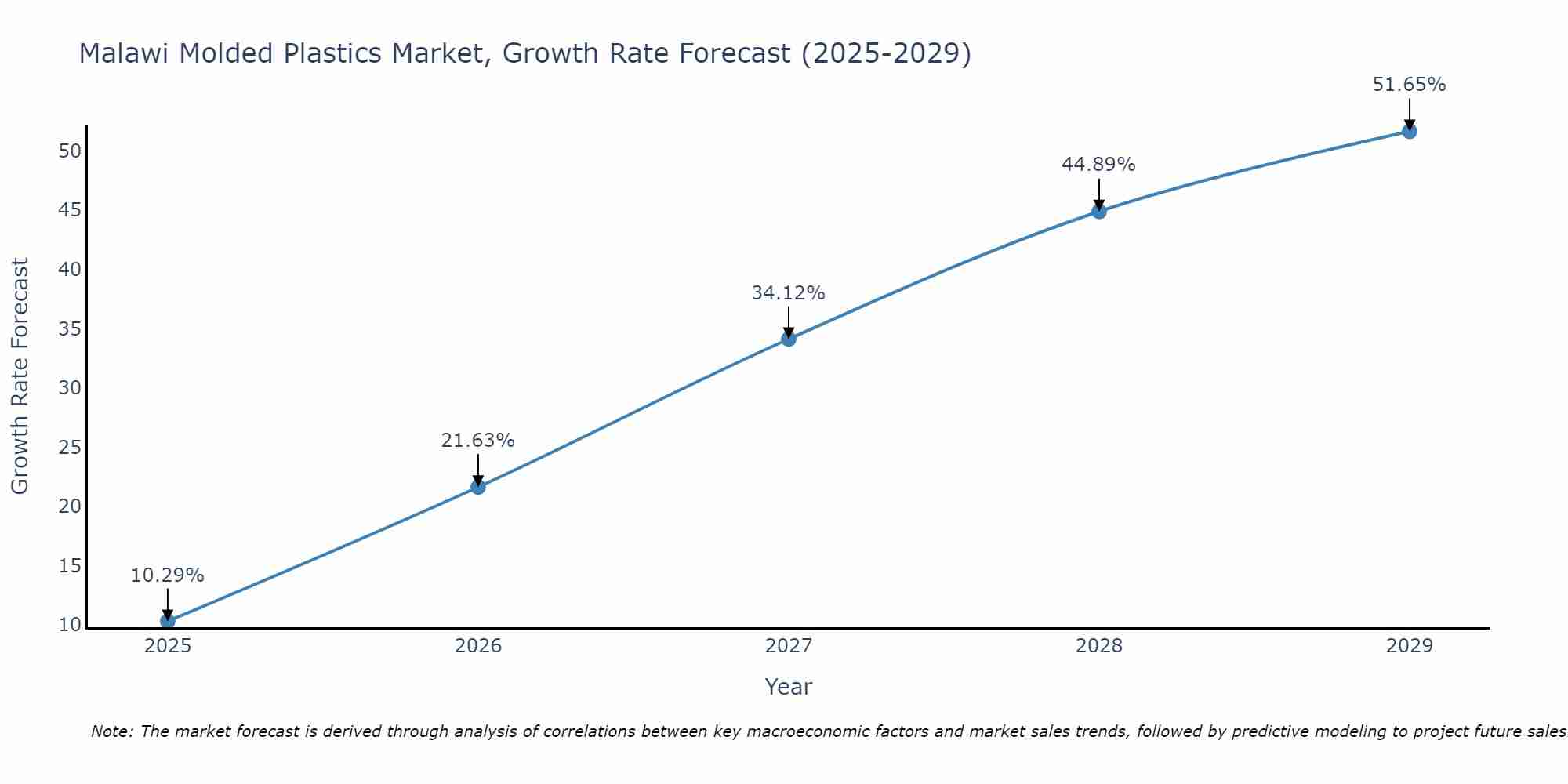 Malawi Molded Plastics Market Growth Rate