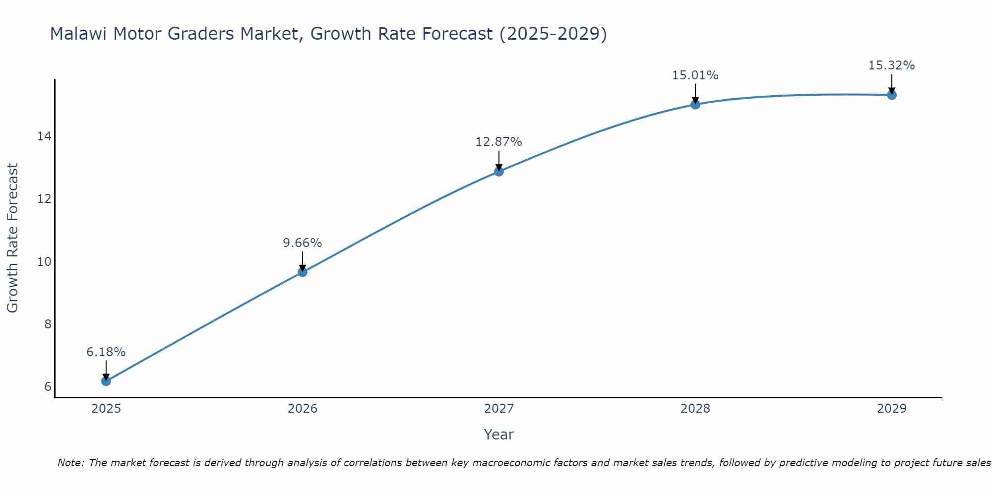 Malawi Motor Graders Market Growth Rate