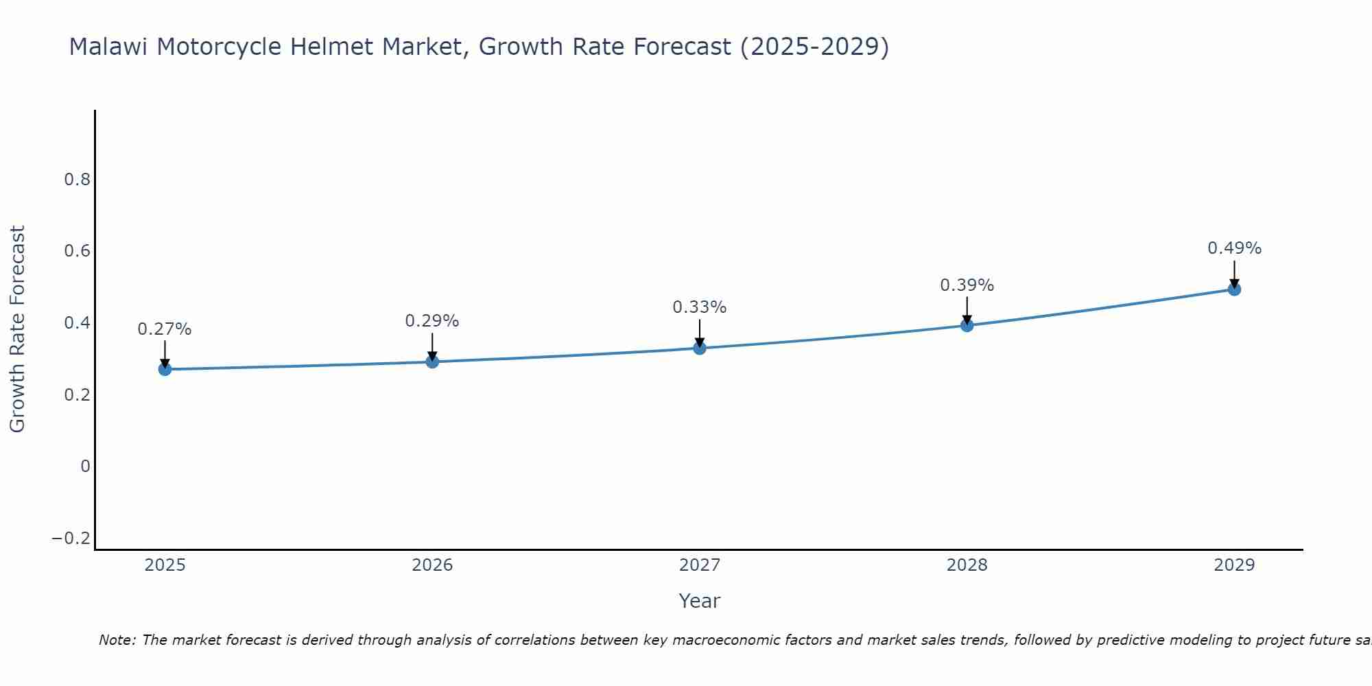 Malawi Motorcycle Helmet Market Growth Rate