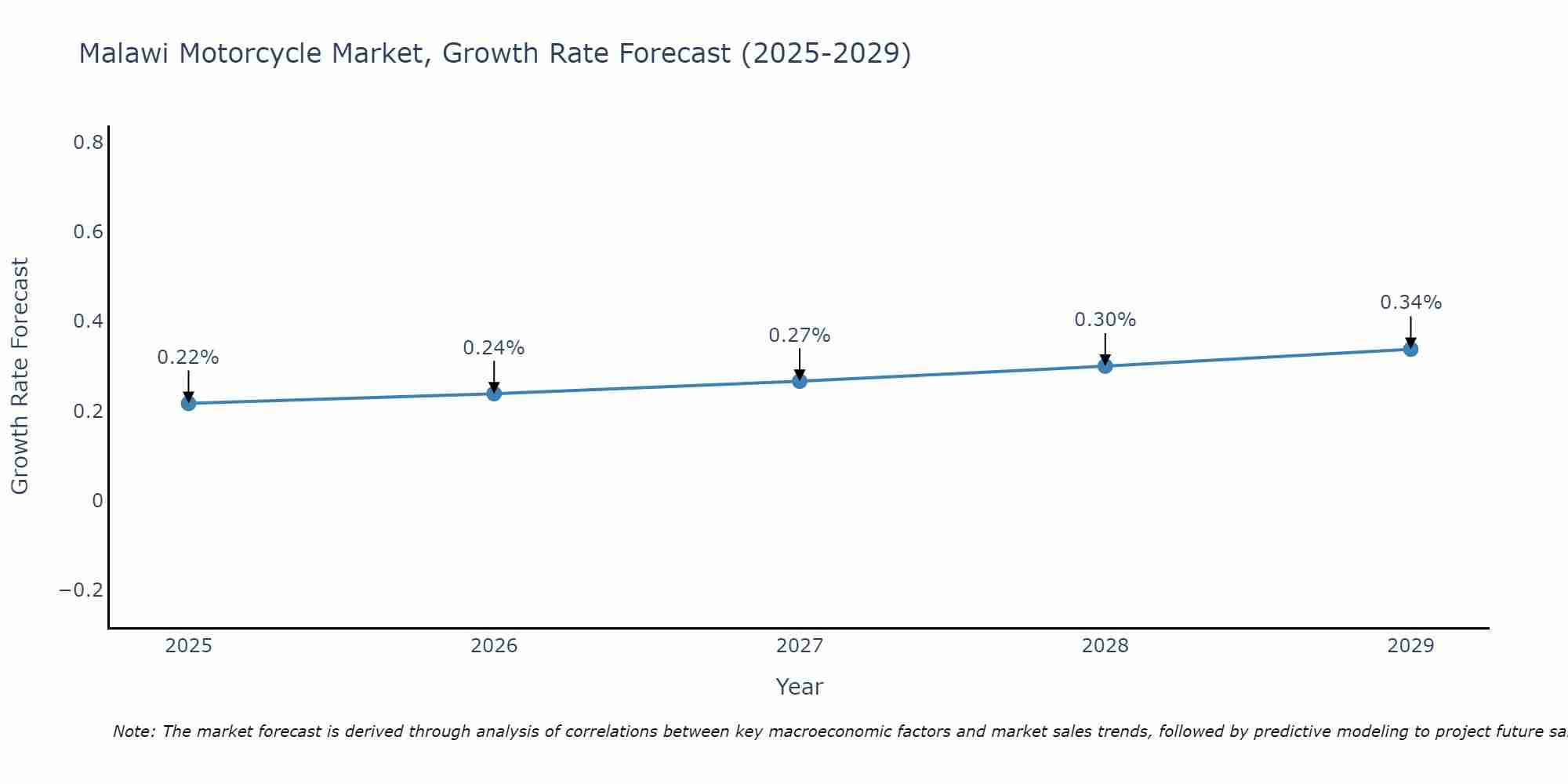 Malawi Motorcycle Market Growth Rate