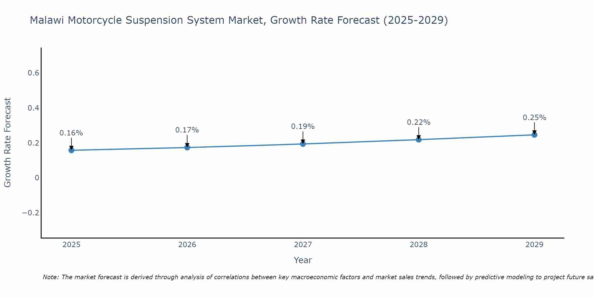 Malawi Motorcycle Suspension System Market Growth Rate