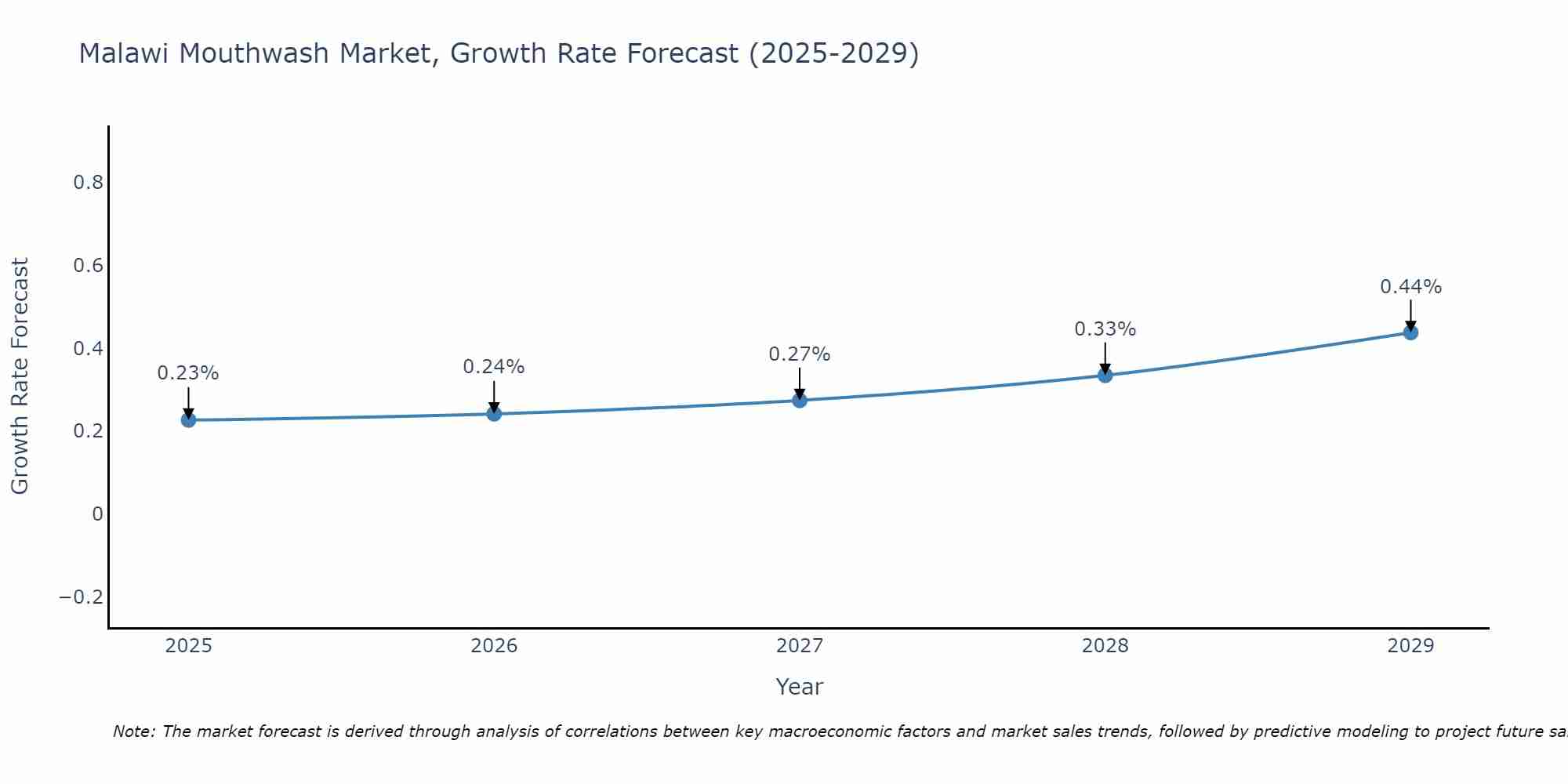 Malawi Mouthwash Market Growth Rate