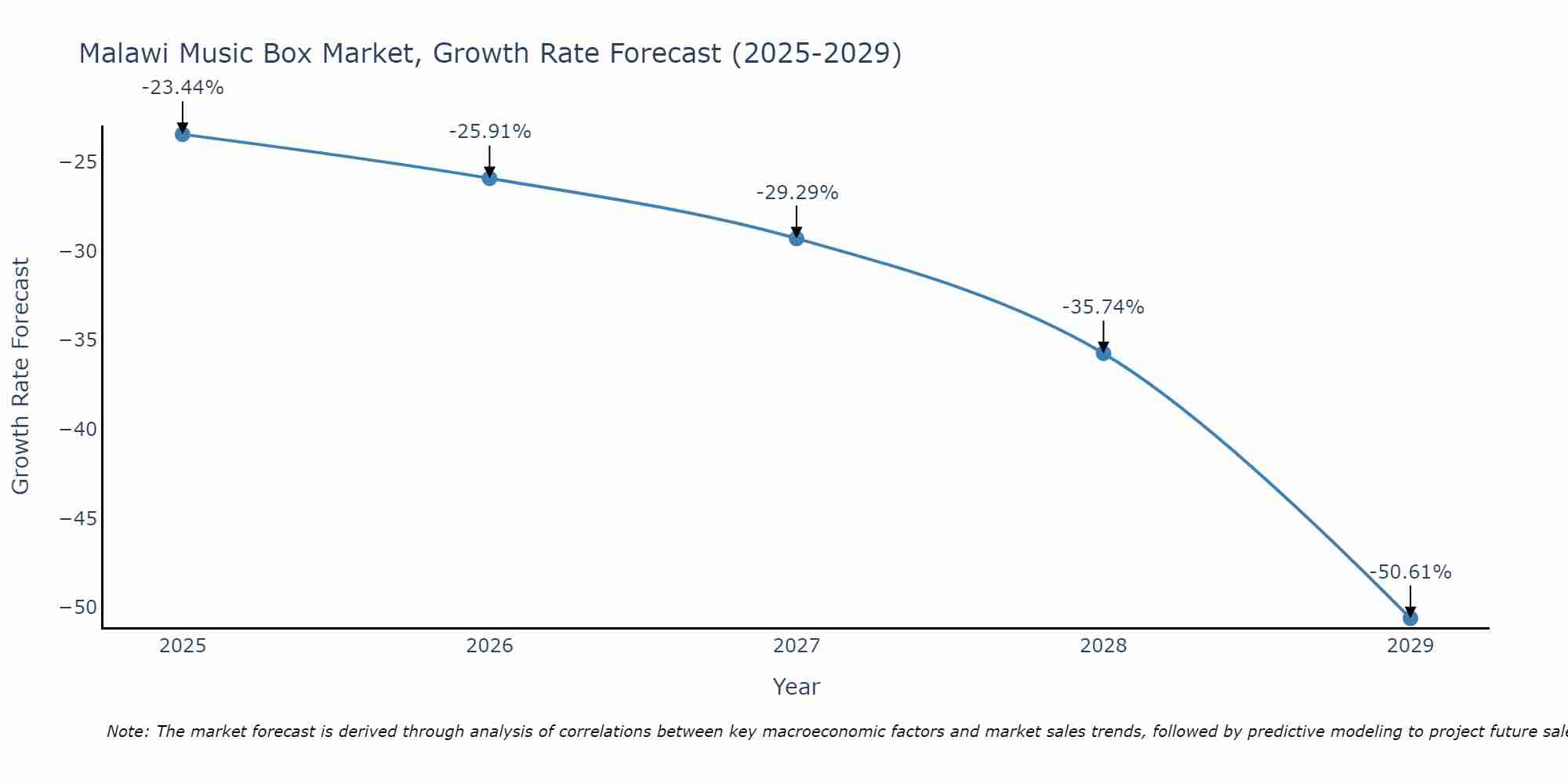 Malawi Music Box Market Growth Rate