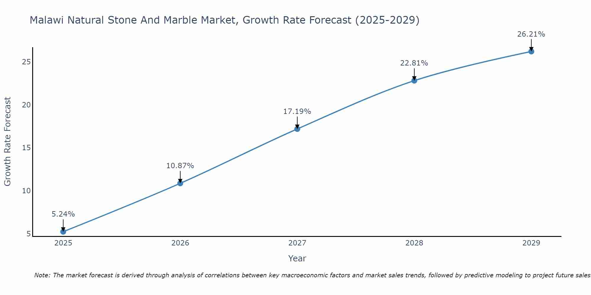 Malawi Natural Stone And Marble Market Growth Rate