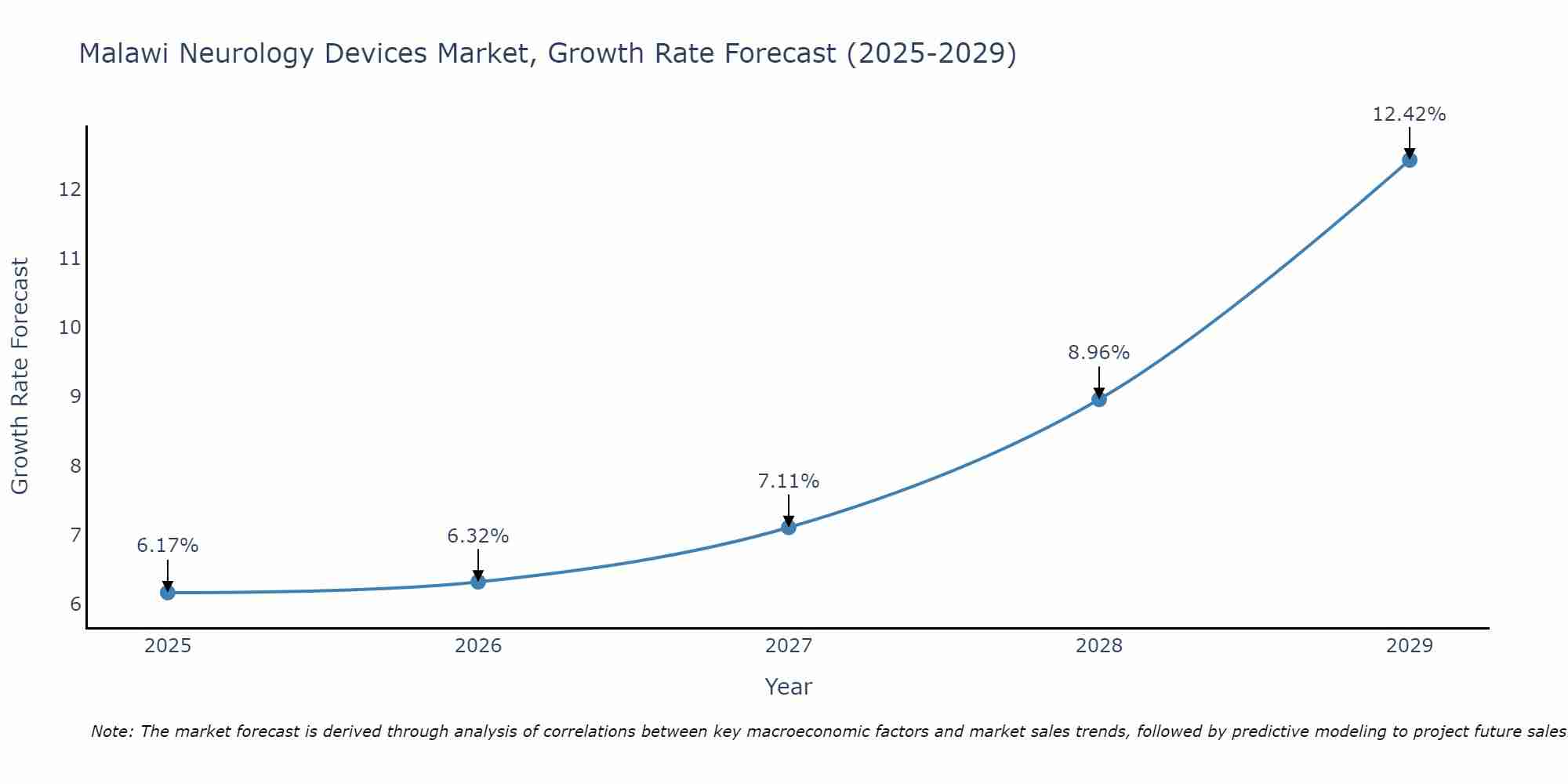 Malawi Neurology Devices Market Growth Rate