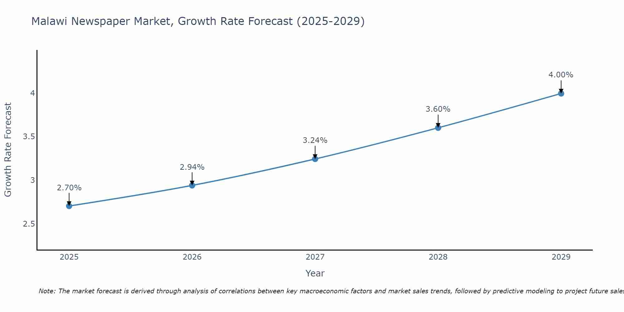 Malawi Newspaper Market Size Growth Rate
