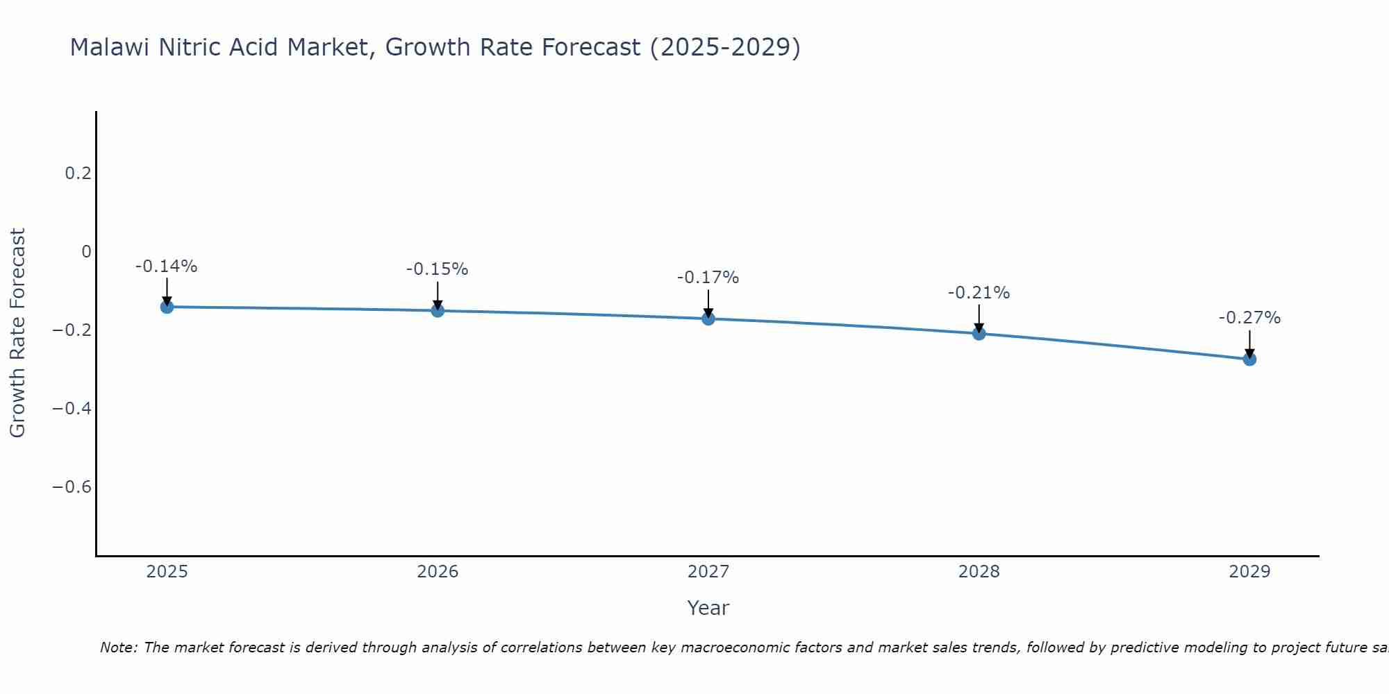 Malawi Nitric Acid Market Growth Rate