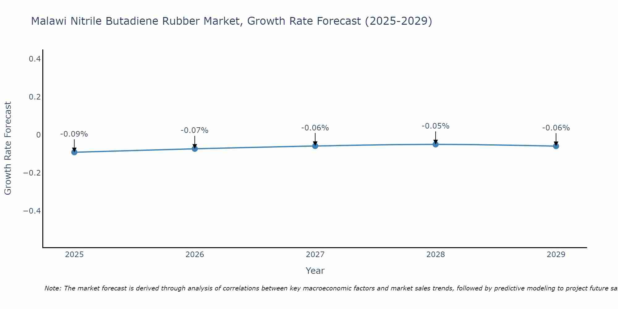 Malawi Nitrile Butadiene Rubber Market Growth Rate