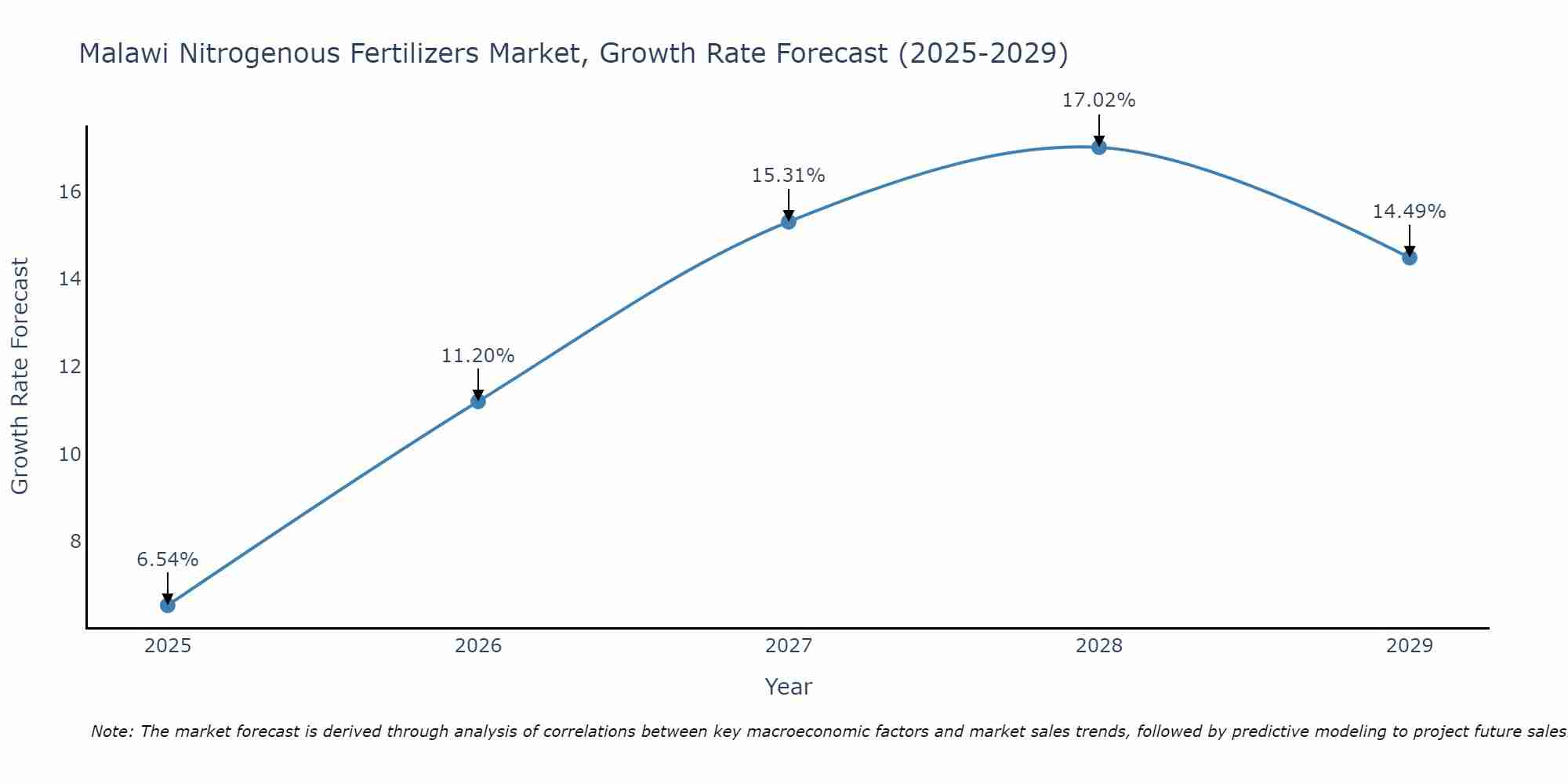 Malawi Nitrogenous Fertilizers Market Growth Rate