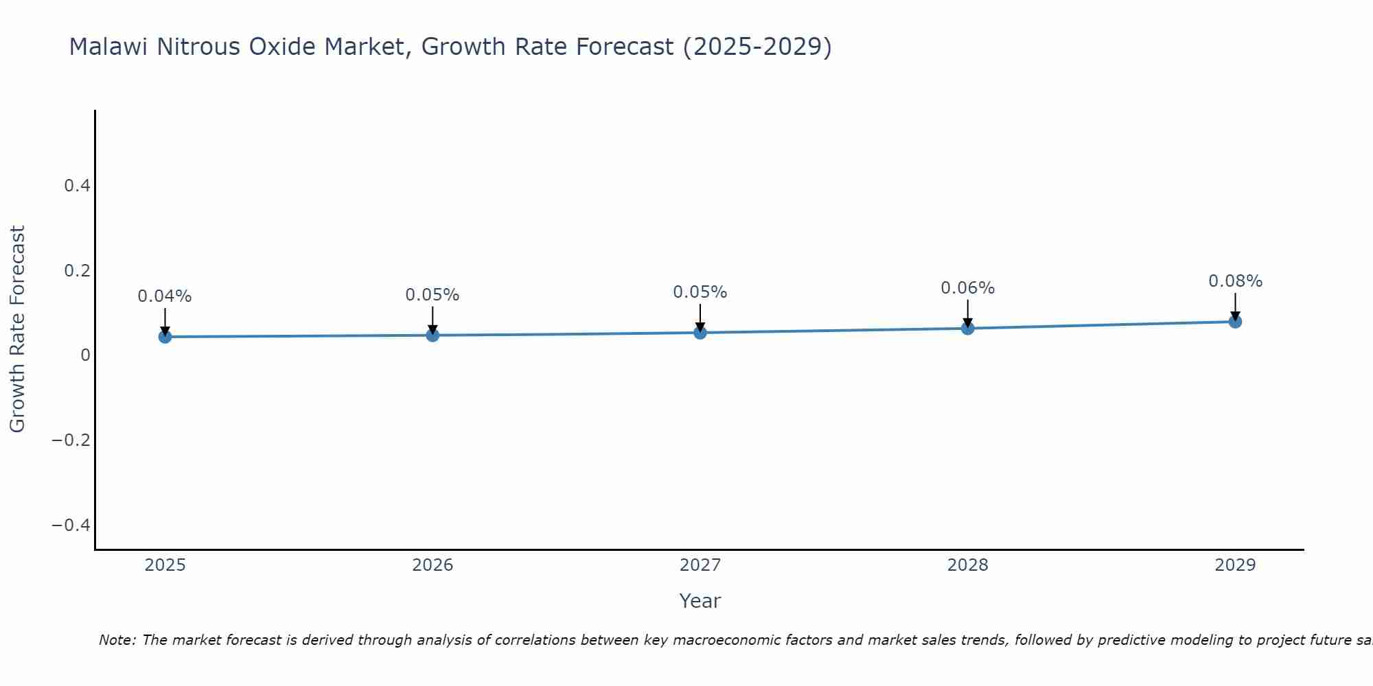Malawi Nitrous Oxide Market Growth Rate