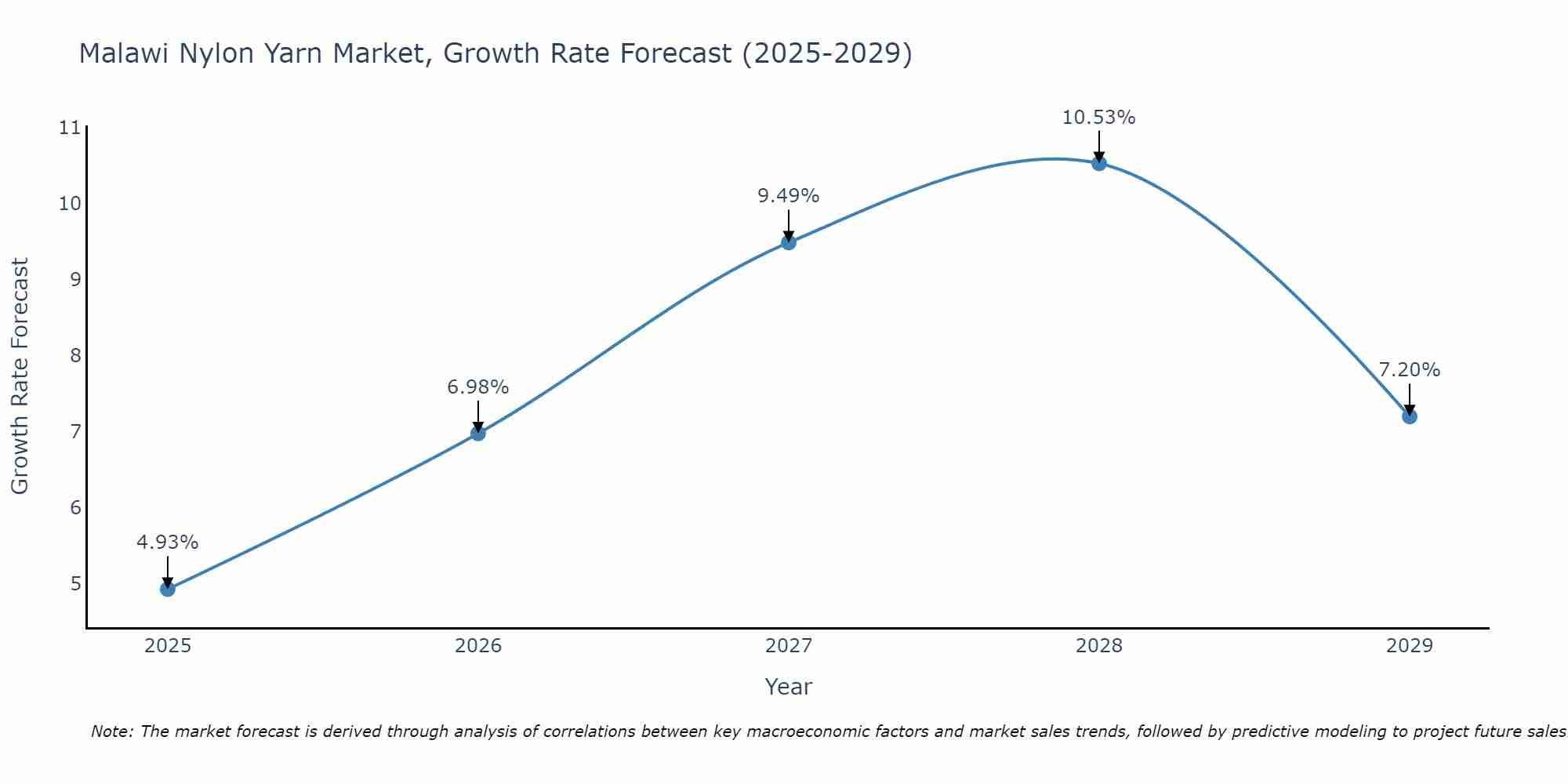 Malawi Nylon Yarn Market Growth Rate