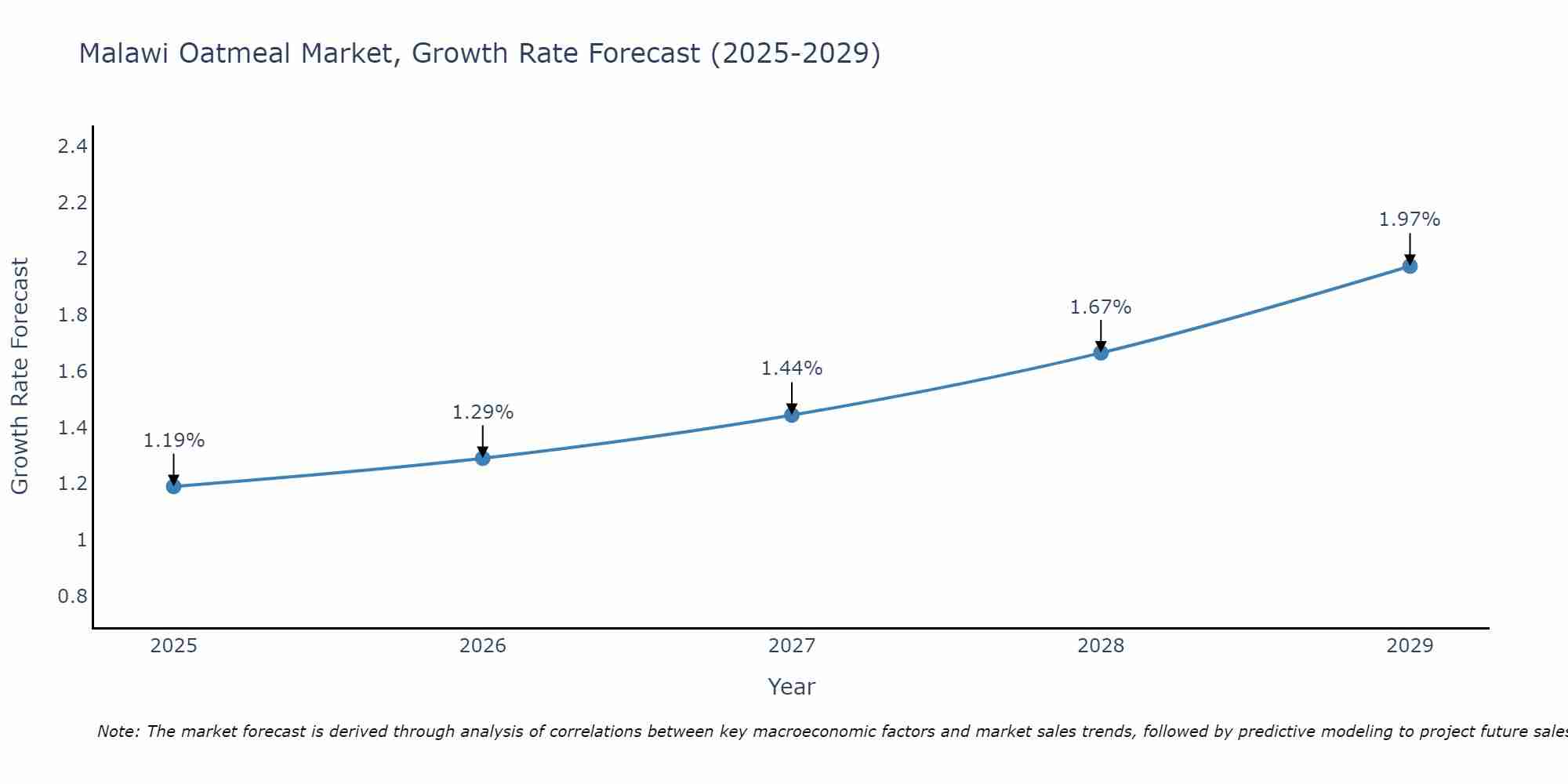 Malawi Oatmeal Market Growth Rate