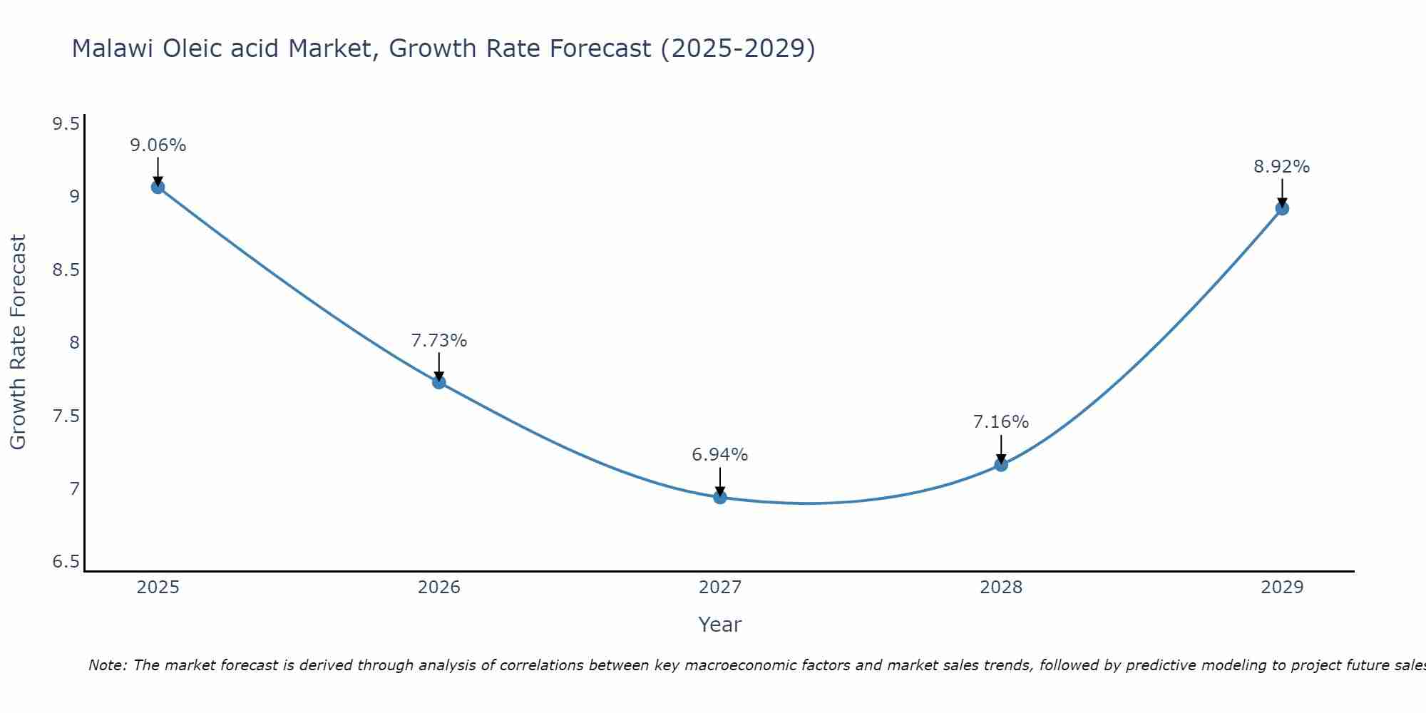 Malawi Oleic acid Market Growth Rate